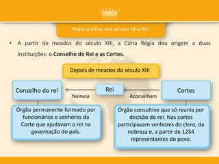 • A partir de meados do século XIII, a Cúria Régia deu origem a duas
instituições: o Conselho do Rei e as Cortes.
Poder político nos séculos XII a XIV
Depois de meados do século XIII
ReiConselho do rei
Órgão permanente formado por
funcionários e senhores da
Corte que ajudavam o rei na
governação do país.
Cortes
Órgão consultivo que só reunia por
decisão do rei. Nas cortes
participavam senhores do clero, da
nobreza e, a partir de 1254
representantes do povo.
AconselhamNomeia
 