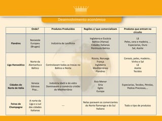 Desenvolvimento económico
Onde? Produtos Produzidos Regiões c/ que comercializam Produtos que entram no
circuito
Flandres
Noroeste
Europeu
(Bruges)
Indústria de Lanifícios
Inglaterra e Escócia
Báltico (Hansa)
Cidades Italianas
Península Ibérica
Lã
Peles, cera e madeira, …
Especiarias, Ouro
Sal, Azeite
Liga Hanseática
Norte da
Alemanha e
Báltico
---
Controlavam todas as trocas no
Báltico e Norte
Rússia, Noruega
França
Inglaterra
Mediterrâneo
Flandres
Cereais, peles, madeira…
Vinho e Sal
Lã
Azeite
Tecidos
Cidades do
Norte de Itália
Veneza
Génova
Pisa…
Indústria têxtil e do vidro
Dominavam o comércio cristão
do Mediterrânio
Ásia Menor
Síria
Egito
Europa
Especiarias, Tecidos, Pérolas,
Pedras Preciosas,…
Feiras de
Champagne
A norte da
Liga e a sul
das cidades
Italianas
---
Nelas paravam os comerciantes
do Norte flamengo e do Sul
Italiano
Todo o tipo de produtos
 