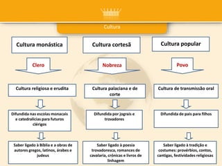 Cultura
Clero Povo
Cultura religiosa e erudita
Nobreza
Cultura monástica Cultura cortesã Cultura popular
Cultura de transmissão oral
Difundida de pais para filhosDifundida nas escolas monacais
e catedralícias para futuros
clérigos
Difundida por jograis e
trovadores
Cultura palaciana e de
corte
Saber ligado à Bíblia e a obras de
autores gregos, latinos, árabes e
judeus
Saber ligado à poesia
trovadoresca, romances de
cavalaria, crónicas e livros de
linhagem
Saber ligado à tradição e
costumes: provérbios, contos,
cantigas, festividades religiosas
 