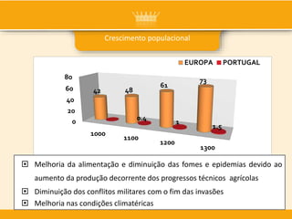 Crescimento populacional
0
20
40
60
80
1000
1100
1200
1300
42 48
61
73
0.4
1
1.5
EUROPA PORTUGAL
 Melhoria da alimentação e diminuição das fomes e epidemias devido ao
aumento da produção decorrente dos progressos técnicos agrícolas
 Diminuição dos conflitos militares com o fim das invasões
 Melhoria nas condições climatéricas
 