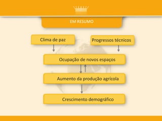 EM RESUMO
Clima de paz Progressos técnicos
Aumento da produção agrícola
Crescimento demográfico
Ocupação de novos espaços
 