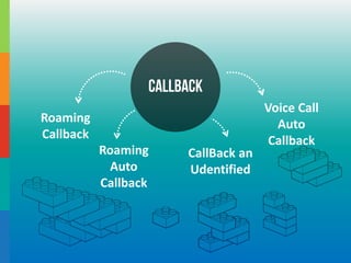 Voice Call
Auto
Callback
CallBack
Roaming
Callback
CallBack an
Udentified
Roaming
Auto
Callback
 