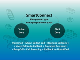 Voice
Core
SMS
Core
SmartConnect
Voicemail + MCA+ Collect Call + Roaming CallBack +
+ Voice Call Auto CallBack + Promised Payment +
+ BeepCall + Call Screening + Callback an Udentified
Инструмент для
конструирования услуг
 