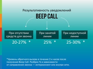 При отсутствии
средств для звонка
Beep Call
При занятой
линии
При недоступной
линии
Результативность уведомлений
*Уровень обратного вызова в течение 2-х часов после
получения Beep Call. Разброс % в зависимости
от направления звонка — интерконнект или внутри сети.
20-27% * 25% * 25-30% *
 