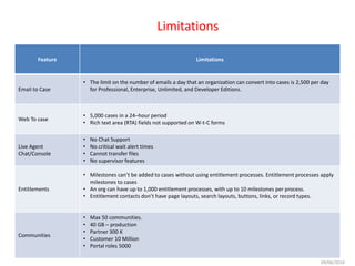 Limitations
Feature Limitations
Email to Case
• The limit on the number of emails a day that an organization can convert into cases is 2,500 per day
for Professional, Enterprise, Unlimited, and Developer Editions.
Web To case
• 5,000 cases in a 24–hour period
• Rich text area (RTA) fields not supported on W-t-C forms
Live Agent
Chat/Console
• No Chat Support
• No critical wait alert times
• Cannot transfer files
• No supervisor features
Entitlements
• Milestones can’t be added to cases without using entitlement processes. Entitlement processes apply
milestones to cases
• An org can have up to 1,000 entitlement processes, with up to 10 milestones per process.
• Entitlement contacts don’t have page layouts, search layouts, buttons, links, or record types.
Communities
• Max 50 communities.
• 40 GB – production
• Partner 300 K
• Customer 10 Million
• Portal roles 5000
09/06/2016
 