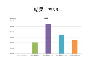 - PSNR
37.6580
37.6581
37.6582
37.6583
37.6584
37.6585
37.6586
Bi-linear interpolation ScSR ( ) ScSR ( + CT) ScSR ( + MR) ScSR ( + NM)
PSNRPSNR [dB]
 