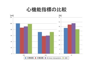 0
20
40
60
80
100
120
EDV ESV
0
5
10
15
20
25
30
35
40
EF
[ml] [%]
: : : Bi-linear interpolation : SME
 