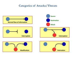 Categories of Attacks/Threats
Normal flow of information
Interruption Interception
Modification Fabrication
Source
Destination
Attack
 
