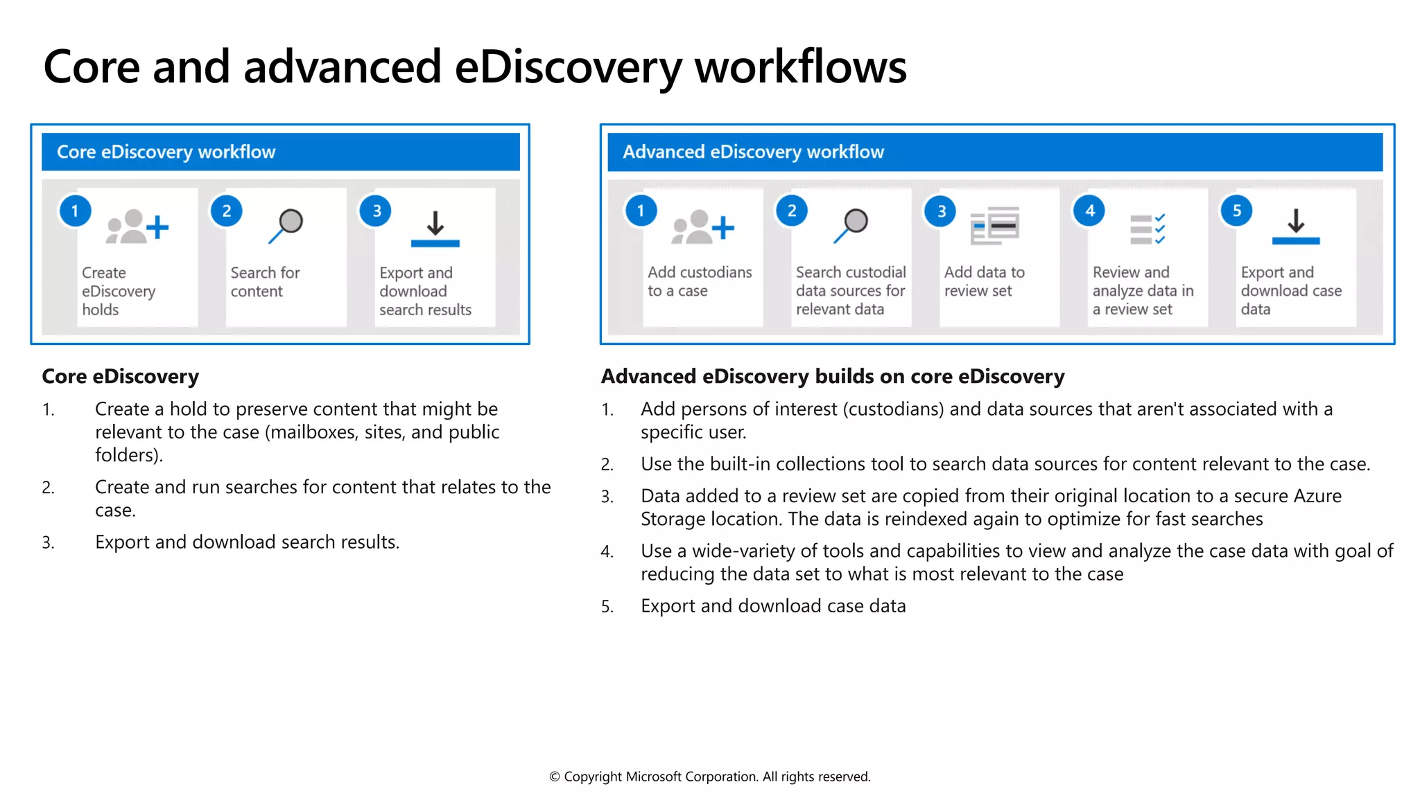 © Copyright Microsoft Corporation. All rights reserved.
Core and advanced eDiscovery workflows
Core eDiscovery
1. Create a hold to preserve content that might be
relevant to the case (mailboxes, sites, and public
folders).
2. Create and run searches for content that relates to the
case.
3. Export and download search results.
Advanced eDiscovery builds on core eDiscovery
1. Add persons of interest (custodians) and data sources that aren't associated with a
specific user.
2. Use the built-in collections tool to search data sources for content relevant to the case.
3. Data added to a review set are copied from their original location to a secure Azure
Storage location. The data is reindexed again to optimize for fast searches
4. Use a wide-variety of tools and capabilities to view and analyze the case data with goal of
reducing the data set to what is most relevant to the case
5. Export and download case data
 