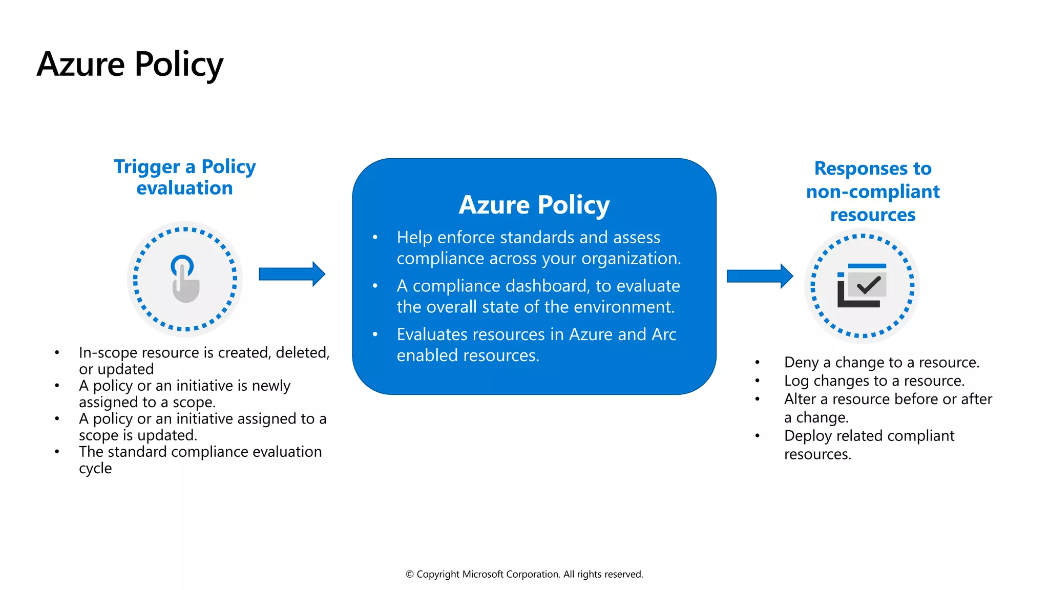 © Copyright Microsoft Corporation. All rights reserved.
Azure Policy
Trigger a Policy
evaluation
• In-scope resource is created, deleted,
or updated
• A policy or an initiative is newly
assigned to a scope.
• A policy or an initiative assigned to a
scope is updated.
• The standard compliance evaluation
cycle
Azure Policy
• Help enforce standards and assess
compliance across your organization.
• A compliance dashboard, to evaluate
the overall state of the environment.
• Evaluates resources in Azure and Arc
enabled resources.
Responses to
non-compliant
resources
• Deny a change to a resource.
• Log changes to a resource.
• Alter a resource before or after
a change.
• Deploy related compliant
resources.
 