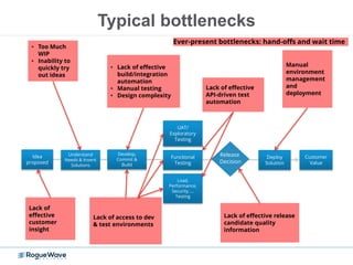 Idea
proposed
Understand
Needs & Invent
Solutions
Develop,
Commit &
Build
Functional
Testing
Deploy
Solution
Customer
Value
Load,
Performance,
Security, …
Testing
UAT/
Exploratory
Testing
Release
Decision
• Too Much
WIP
• Inability to
quickly try
out ideas
Lack of access to dev
& test environments
• Lack of effective
build/integration
automation
• Manual testing
• Design complexity
Lack of effective
API-driven test
automation
Lack of effective release
candidate quality
information
Manual
environment
management
and
deployment
Lack of
effective
customer
insight
Ever-present bottlenecks: hand-offs and wait time
Typical bottlenecks
 