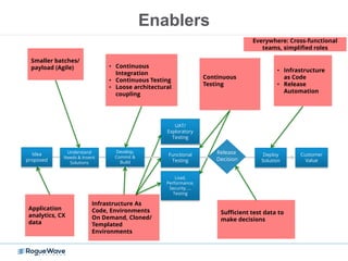 Smaller batches/
payload (Agile)
Infrastructure As
Code, Environments
On Demand, Cloned/
Templated
Environments
• Continuous
Integration
• Continuous Testing
• Loose architectural
coupling
Continuous
Testing
Sufficient test data to
make decisions
• Infrastructure
as Code
• Release
Automation
Application
analytics, CX
data
Everywhere: Cross-functional
teams, simplified roles
Idea
proposed
Understand
Needs & Invent
Solutions
Develop,
Commit &
Build
Functional
Testing
Deploy
Solution
Customer
Value
Load,
Performance,
Security, …
Testing
UAT/
Exploratory
Testing
Release
Decision
Enablers
 