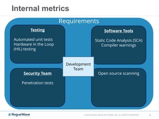 Internal metrics
© 2015 ROGUE WAVE SOFTWARE, INC. ALL RIGHTS RESERVED 24
Testing
Automated unit tests
Hardware in the Loop
(HIL) testing
Security Team
Penetration tests
Open source scanning
Software Tools
Static Code Analysis (SCA)
Compiler warnings
Requirements
Development
Team
 