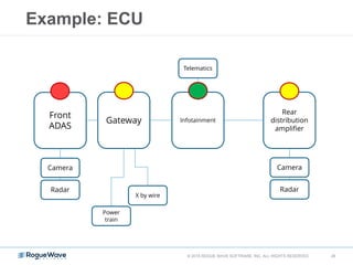 Example: ECU
© 2015 ROGUE WAVE SOFTWARE, INC. ALL RIGHTS RESERVED 29
Front
ADAS
Gateway Infotainment
Rear
distribution
amplifier
Camera
Radar
X by wire
Telematics
Power
train
Camera
Radar
 
