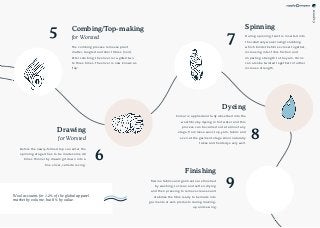 wool/13
Wool accounts for 1.2% of the global apparel
market by volume, but 8% by value.
The combing process removes plant
matter, tangled and short fibres (noil).
After combing, the sliver is re-gilled two
to three times. The sliver is now known as
‘top’.
Colour is applied and fully absorbed into the
wool fibre by dyeing in hot water and this
process can be carried out at almost any
stage, from loose wool, top, yarn, fabric and
even at the garment stage. Wool naturally
takes and holds dye very well.
During spinning, twist is inserted into
the relatively weak roving/slubbing
which binds the fibres closer together,
increasing inter-fibre friction and
imparting strength to the yarn. Yarns
can also be twisted together to further
increase strength.
Before the newly-formed top can enter the
spinning stage it has to be made some 40
times thinner by drawing it down into a
fine sliver, called a roving.
Combing/Top-making
for Worsted
Dyeing
5
8
7
6
Spinning
Drawing
for Worsted
Merino fabrics and garments are finished
by washing, to clean and soften, drying
and then pressing to remove creases and
stabilise the fibre ready to be made into
garments or end-products during making-
up and sewing.
Finishing
9
 