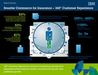 Smarter Commerce for Insurance – 360° Customer Experience
Sales & Service
83%of consumers are more likely to
do business with brands that
allow them to control where,
when and how they interact
53%of insurance non-leaders
use analytics to identify
customer needs in real-time
41%of insurance
non-leaders use social
media for customer
collaboration
360° Customer Experience delivers compelling policyholder
experiences that improve loyalty, cross-sell and up-sell, and
profitable growth.
Seamless brand engagement
Design consistent marketing
experiences across all customer
touch points
Real-time, Personal Interactions
Capitalize on new technologies to
stimulate new relationships
2x - 5xincrease in
resource efficiency
300% - 400%increase in profitability
>100%
increase in
customer retention
Customer insight
Use advanced analytics for a deeper
understanding of customers
Advocacy
Involvement
Interacting Engagement
Awareness
Usage
Transacting
 