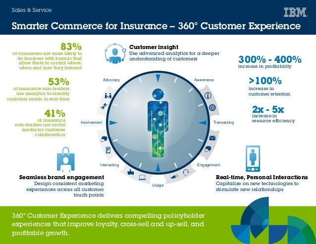 Smarter Commerce for Insurance - 360 Degree Customer Experience Infog…