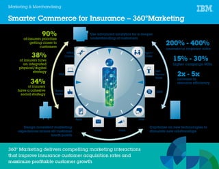 Smarter Commerce for Insurance – 360°Marketing
Marketing & Merchandising
90%
of insurers prioritize
getting closer to
customers
38%
of insurers have
an integrated
physical/digital
strategy
34%
of insurers
have a cohesive
social strategy
360° Marketing delivers compelling marketing interactions
that improve insurance customer acquisition rates and
maximize profitable customer growth
Customer insight
Use advanced analytics for a deeper
understanding of customers
Seamless brand engagement
Design consistent marketing
experiences across all customer
touch points
Personalized marketing
Capitalize on new technologies to
stimulate new relationships
15% - 30%
higher campaign ROIs
2x - 5x
increase in
resource efficiency
200% - 400%
increase in response rates
Affinity
Channel
Agent /
Broker
SMS
Web
Social
Media
Voice
Self-
Service
Kiosk
ChatApps
Email
 