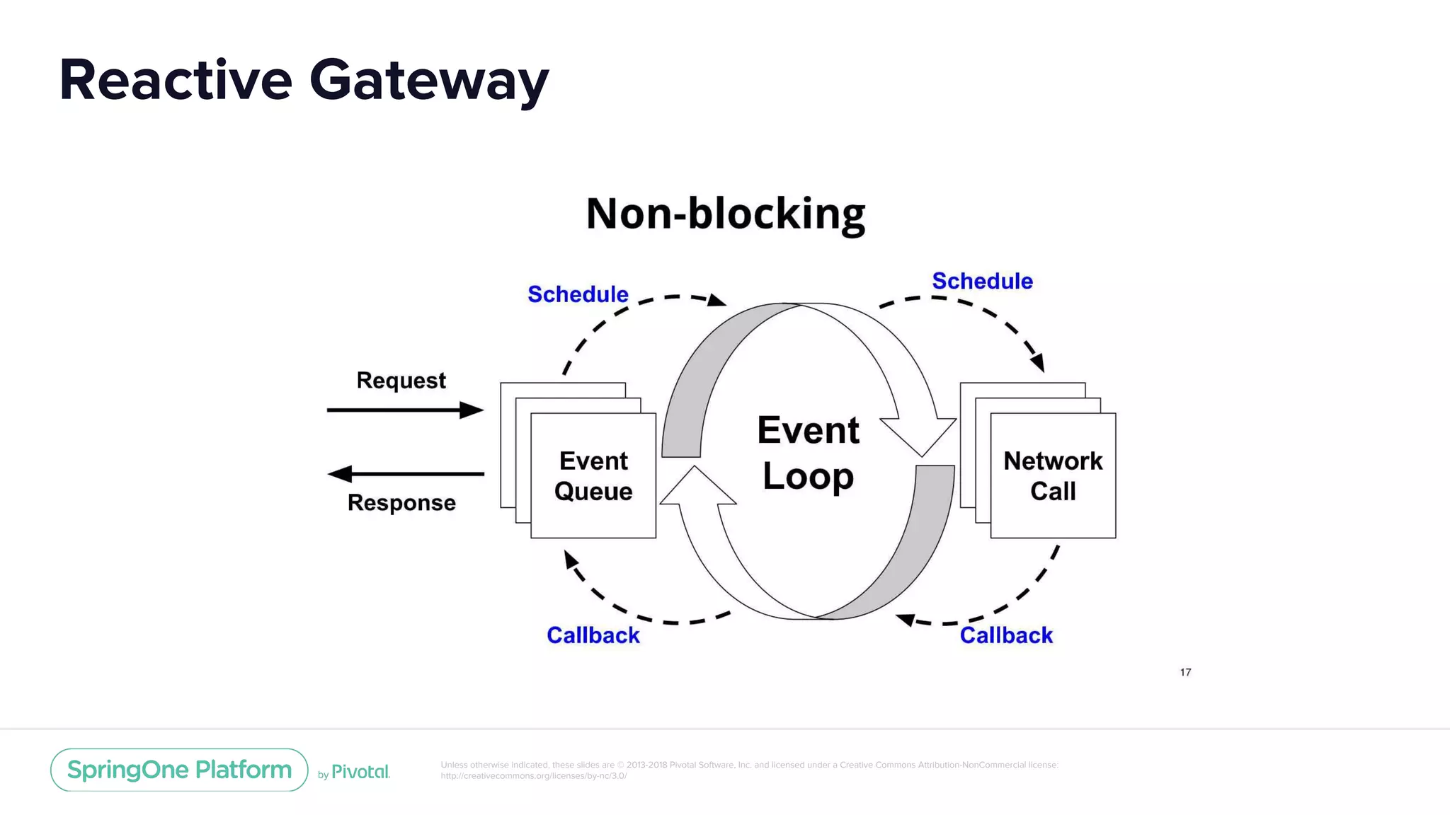 Unless otherwise indicated, these slides are © 2013-2018 Pivotal Software, Inc. and licensed under a Creative Commons Attribution-NonCommercial license:
http://creativecommons.org/licenses/by-nc/3.0/
Reactive Gateway
 