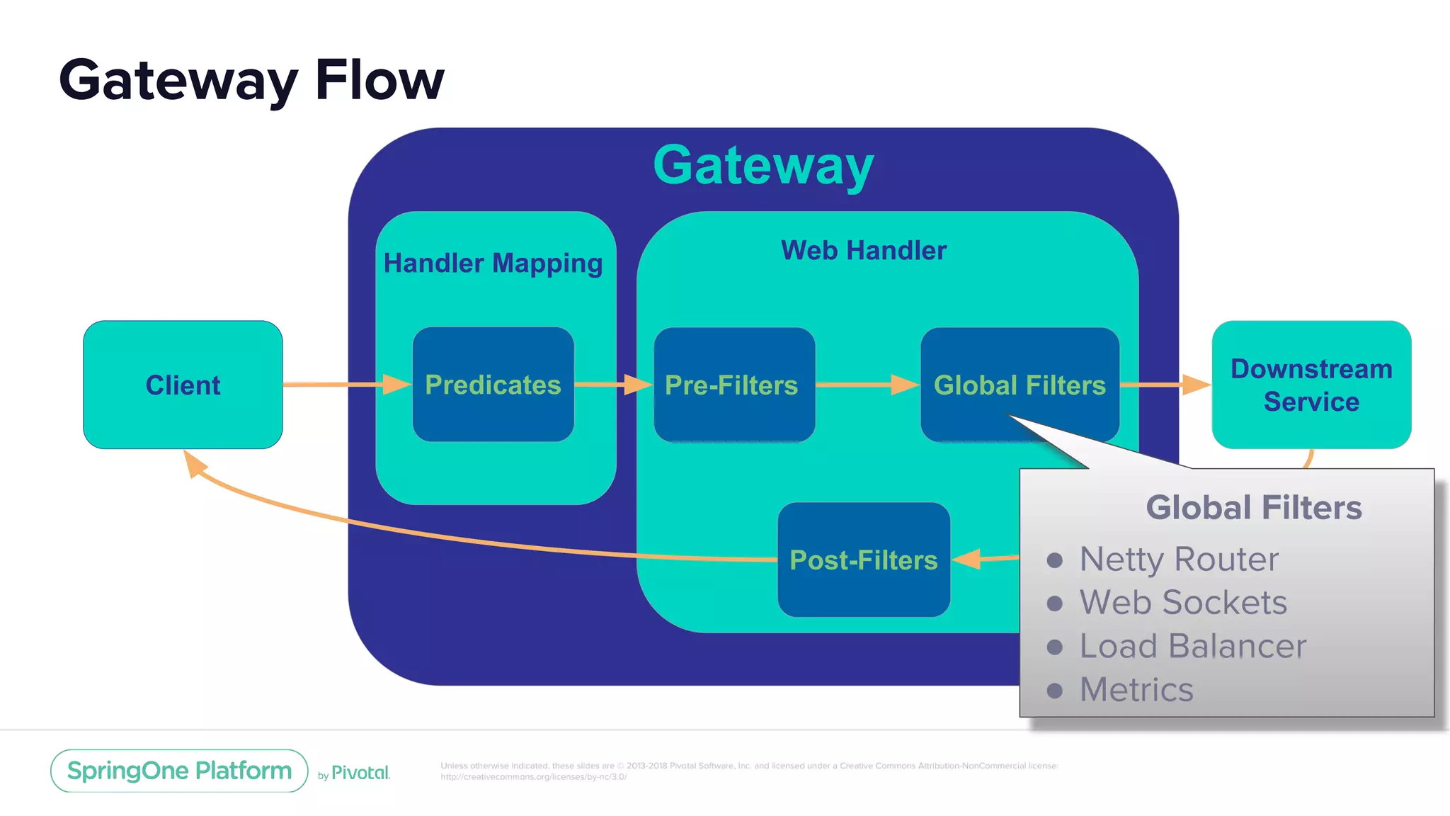 Unless otherwise indicated, these slides are © 2013-2018 Pivotal Software, Inc. and licensed under a Creative Commons Attribution-NonCommercial license:
http://creativecommons.org/licenses/by-nc/3.0/
Gateway
Gateway Flow
Client Predicates Pre-Filters Global Filters
Post-Filters
Downstream
Service
Handler Mapping Web Handler
Global Filters
● Netty Router
● Web Sockets
● Load Balancer
● Metrics
 