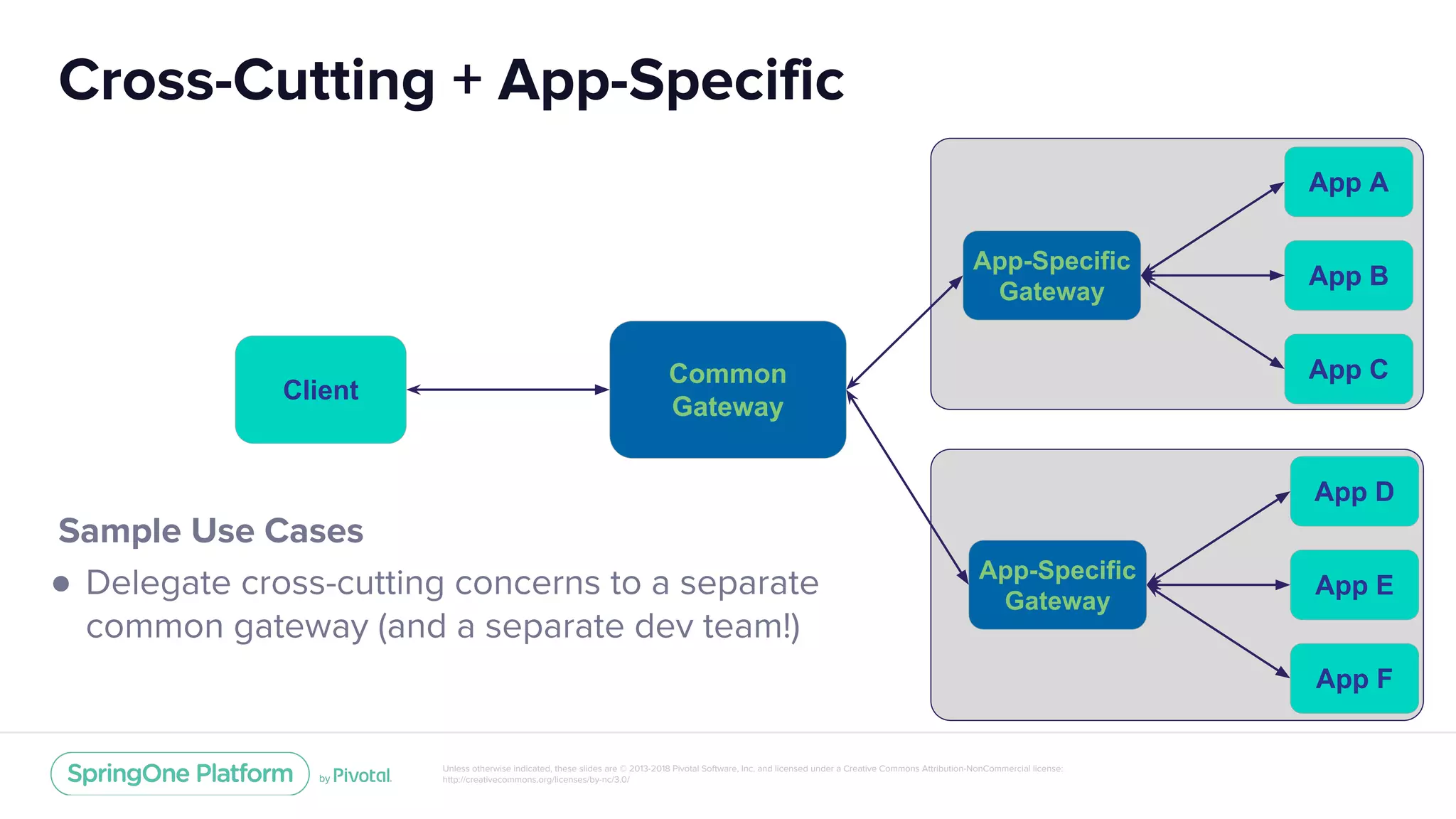 Unless otherwise indicated, these slides are © 2013-2018 Pivotal Software, Inc. and licensed under a Creative Commons Attribution-NonCommercial license:
http://creativecommons.org/licenses/by-nc/3.0/
Cross-Cutting + App-Specific
App-Specific
Gateway
App B
Client
Sample Use Cases
● Delegate cross-cutting concerns to a separate
common gateway (and a separate dev team!)
App C
App A
App-Specific
Gateway
App E
App F
App D
Common
Gateway
 