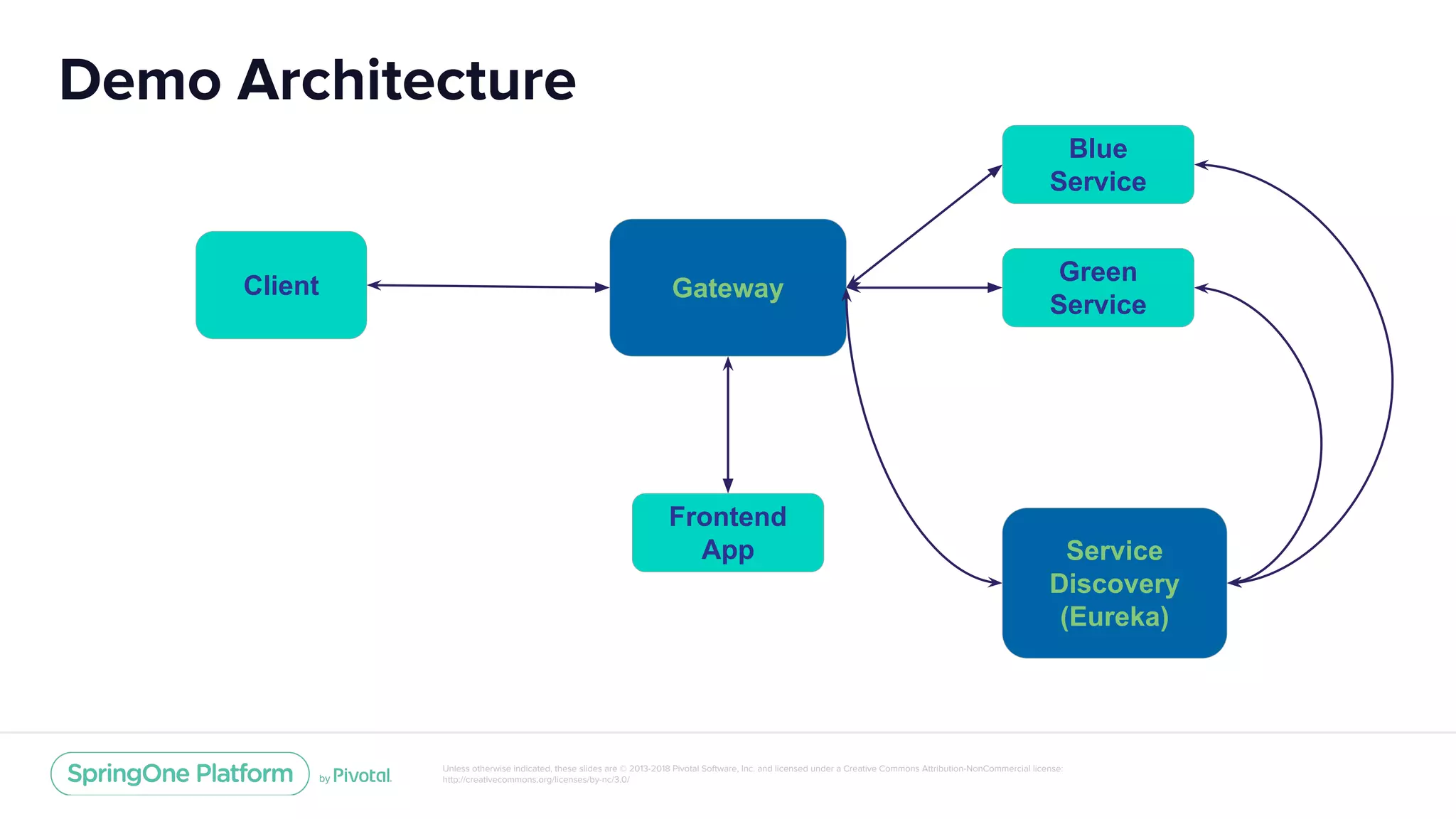Unless otherwise indicated, these slides are © 2013-2018 Pivotal Software, Inc. and licensed under a Creative Commons Attribution-NonCommercial license:
http://creativecommons.org/licenses/by-nc/3.0/
Demo Architecture
Gateway
Blue
Service
Green
Service
Frontend
App
Client
Service
Discovery
(Eureka)
 