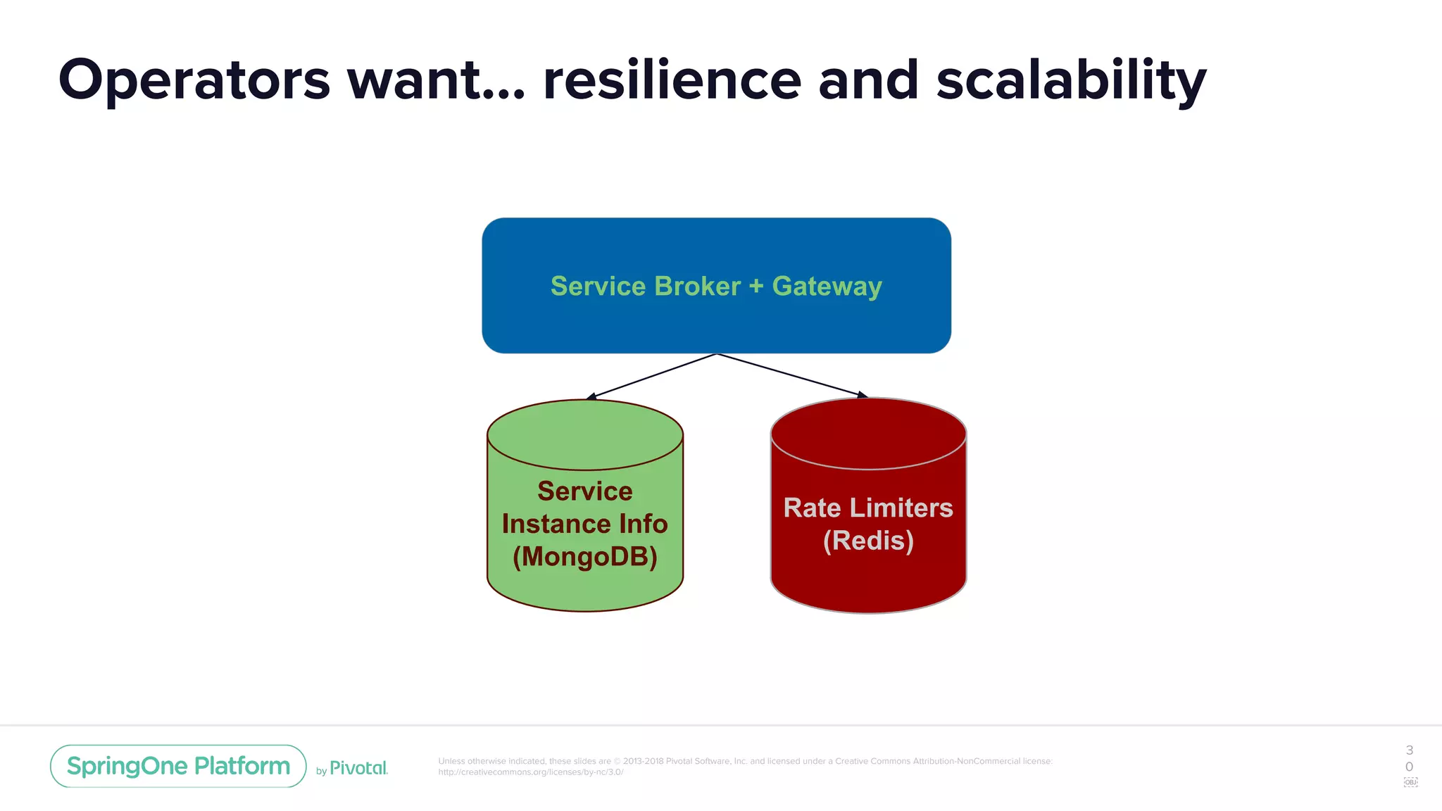 Unless otherwise indicated, these slides are © 2013-2018 Pivotal Software, Inc. and licensed under a Creative Commons Attribution-NonCommercial license:
http://creativecommons.org/licenses/by-nc/3.0/
Operators want… resilience and scalability
3
0
￼
Rate Limiters
(Redis)
Service
Instance Info
(MongoDB)
Service Broker + Gateway
 