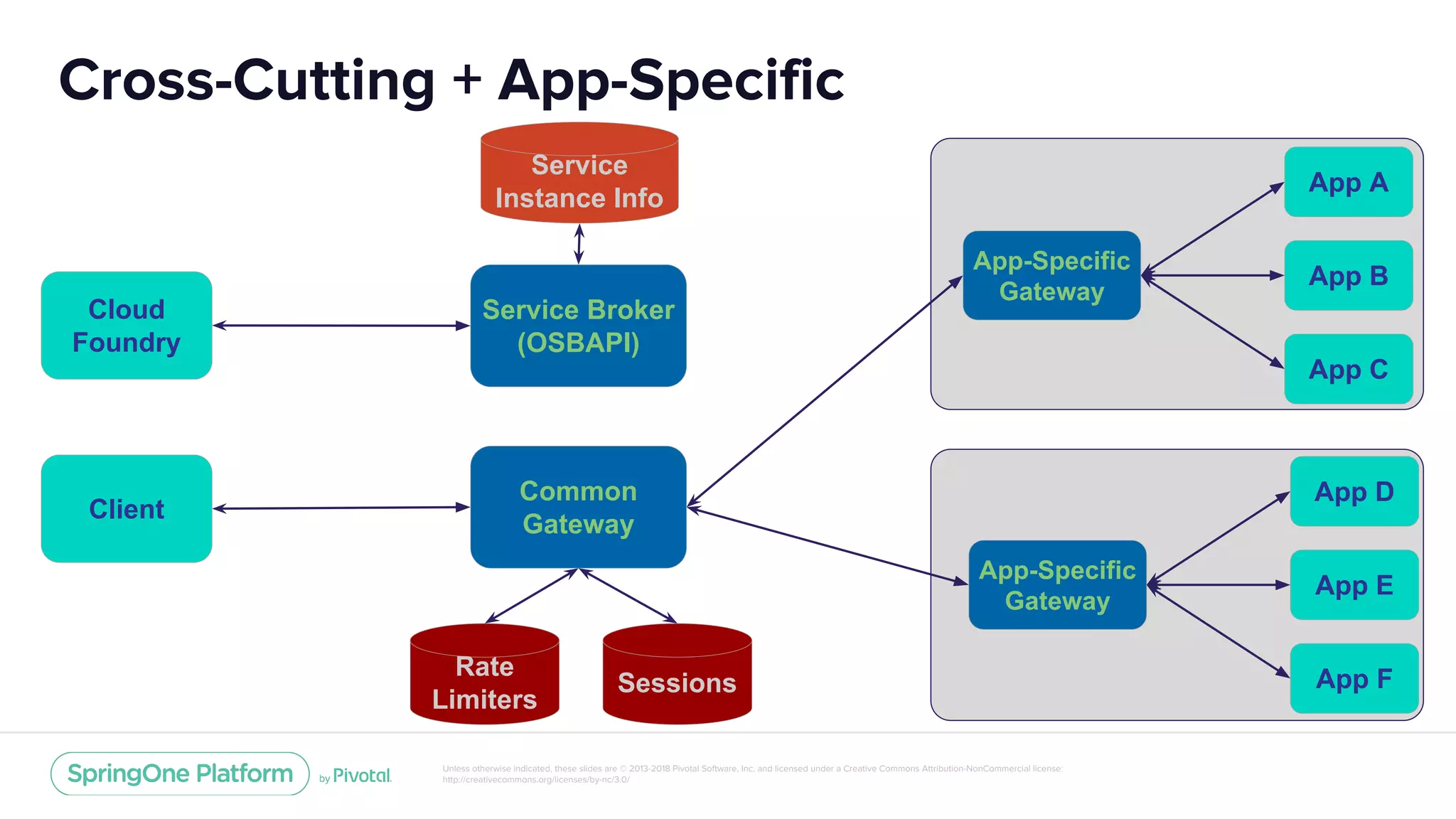 Unless otherwise indicated, these slides are © 2013-2018 Pivotal Software, Inc. and licensed under a Creative Commons Attribution-NonCommercial license:
http://creativecommons.org/licenses/by-nc/3.0/
Cross-Cutting + App-Specific
App-Specific
Gateway
App B
Client
App C
App A
App-Specific
Gateway
App E
App F
App DCommon
Gateway
Service Broker
(OSBAPI)
Cloud
Foundry
Service
Instance Info
Rate
Limiters
Sessions
 