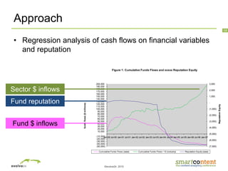 ©evolve24, 2010
14
Approach
• Regression analysis of cash flows on financial variables
and reputation
Figure 1: Cumulative Funds Flows and xxxxx Reputation Equity
(50,000)
(40,000)
(30,000)
(20,000)
(10,000)
-
10,000
20,000
30,000
40,000
50,000
60,000
70,000
80,000
90,000
100,000
110,000
120,000
130,000
140,000
150,000
160,000
170,000
180,000
190,000
200,000
Jan-00 Jul-00 Jan-01 Jul-01 Jan-02 Jul-02 Jan-03 Jul-03 Jan-04 Jul-04 Jan-05 Jul-05 Jan-06 Jul-06 Jan-07
fundsflows($millions)
(7,000)
(6,000)
(5,000)
(4,000)
(3,000)
(2,000)
(1,000)
-
1,000
2,000
3,000
ReputationEquity
Cumulative Funds Flows (xxxxx) Cumulative Funds Flows / 10 (industry) Reputation Equity (xxxxx)
Fund reputation
Fund $ inflows
Sector $ inflows
 