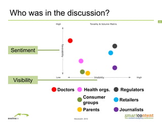 ©evolve24, 2010
20
Who was in the discussion?
Visibility
Sentiment
Doctors
Retailers
Consumer
groups
Health orgs. Regulators
JournalistsParents
 