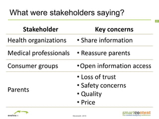 ©evolve24, 2010
21
What were stakeholders saying?
Stakeholder Key concerns
Health organizations • Share information
Medical professionals • Reassure parents
Consumer groups •Open information access
Parents
• Loss of trust
• Safety concerns
• Quality
• Price
 