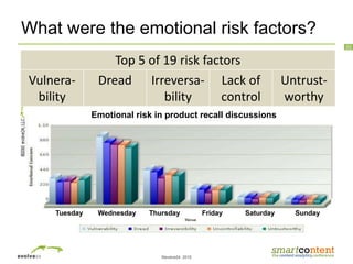 ©evolve24, 2010
22
What were the emotional risk factors?
Tuesday Wednesday Thursday Friday Saturday Sunday
Emotional risk in product recall discussions
Top 5 of 19 risk factors
Vulnera-
bility
Dread Irreversa-
bility
Lack of
control
Untrust-
worthy
 