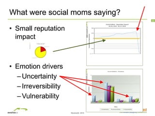 ©evolve24, 2010
23
What were social moms saying?
• Small reputation
impact
• Emotion drivers
–Uncertainty
–Irreversibility
–Vulnerability
 