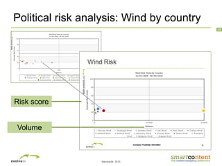 ©evolve24, 2010
28
Political risk analysis: Wind by country
Risk score
Volume
 