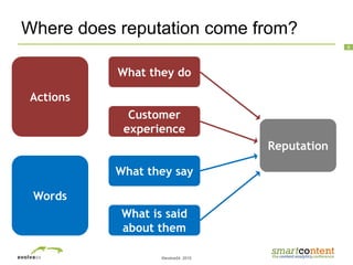 ©evolve24, 2010
6
Where does reputation come from?
What they do
Reputation
Customer
experience
What they say
What is said
about them
Actions
Words
 