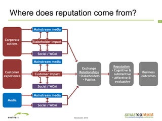 ©evolve24, 2010
7
Where does reputation come from?
Corporate
actions
Mainstream media
Stakeholder impact
Customer
experience
Media
Mainstream media
Social / WOM
Social / WOM
Exchange
Relationships
• Stakeholders
• Publics
Reputation
• Cognitive &
substantive
• Affective &
evaluative
Social / WOM
Mainstream media
Customer impact
Business
outcomes
 