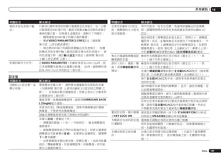 其他資訊

問題狀況

解決辦法

問題狀況

視訊未從色差端子輸
出。

只與480i解析度相容的顯示器連接至色差端子，另一台顯
示器連接至HDMI端子時，視訊可能無法輸出至與色差端子
連接的顯示器。 如果發生這種情況，請執行下列操作：
－ 關閉連接至HDMI端子的顯示器的電源。
－ 變更VIDEO PARAMETER選單RES設定（請參閱
第59頁 上設定視訊選項）。
－ 無法將HDMI端子的視訊訊號輸出至色差端子。 從播
放機或其他來源中輸入視訊訊號至複合或色差端子。 使
用色差端子時，請於輸入設定中指定（請參閱 第36頁
上輸入設定選單 乙節）。
在VIDEO PARAMETER下的解析度設為1080/24p時，部
分來源媒體可能無法正確顯示影像。 此時，請將解析度
設為1080/24p以外的設定（第59頁）。

14

在使用自動MCACC設定 房內可能有一些來自空調、馬達等設備輸出的低頻雜
後，揚聲器的大小設定 訊。請關閉房間內的所有其他設備並再使用自動MCACC
值出現錯誤。
設定。
視各項因素（揚聲器低音產生能力、房間大小、揚聲器
擺設等）而定，此種現象在有些情況下可能會發生。 手
動變更 第90頁 上揚聲器設定中的揚聲器設定，如果問
題重複發生，使用 第82頁 上自動MCACC（專業人士用）
中的自動MCACC選單的ALL (保持揚聲器系統)選項。
無法正確調整揚聲器距 檢查所有揚聲器的相位是否相同（確定正（＋）、負
離微調設定值。
（－）端子均有正確接上）。
限SC-LX85： 儀表（數 檢查所有揚聲器的相位是否相同（確定正（＋）、負
值）未隨精確距離調整 （－）端子均有正確接上）。
增加。
在進行精確距離調整前執行全自動MCACC程序（請參閱
第34頁 上自動進行最佳聲音調諧（全自動MCACC））。
執行全自動MCACC程序後，請將麥克風準確的放置在
相同的位置。
請勿移動作為參考點的揚聲器。 此外，請依序調整，從
右前置揚聲器開始。
調整揚聲器位置時，請勿大幅移動揚聲器；僅需朝向麥
克風或遠離麥克風移動約1 cm即可。
若您忘記麥克風確切的位置或在重複執行程序後出現問
題，請使用全自動MCACC程序重新補正距離，然後在
不移動麥克風的情況下重新執行精確距離調整。
嘗試設定時，顯示幕顯 接收器在待機狀態時，按下u STANDBY/ON約10秒並
示KEY LOCK ON。
同時按住SPEAKERS按鍵以停用按鍵鎖。
多數最近完成的設定值 電源線在調整此項設定值時自牆上脫離。
已遭刪除。
若所有區域皆關閉，只會儲存設定。 拔掉電源插頭之
前，先關閉所有區域。
各種系統設定皆未儲
在進行設定時請勿拔出電源線。 （主區及子區皆關閉
存。
時，將會儲存設定。 拔出電源線之前，先關閉所有區
域。）

影像的動作不自然。

設定值
問題狀況

解決辦法

自動MCACC設定會一直
顯示有誤。

環境雜音音量太高。 請將雜音儘量維持在最低的音量
（另請參閱 第35頁 上使用自動MCACC設定時之問題 乙
節）。 若是雜音無法儘量降低，您便必須自己手動來設
定環繞音效（第89頁）。
僅使用單一後環繞揚聲器時，請使用SURROUND BACK
L (Single)端子連接。
若使用的是5.1聲道揚聲器組，請使用環繞聲道的環繞
揚聲器，不要使用後環繞聲道。
請確定揚聲器與麥克風之間無任何阻擋物。
若顯示反相，請嘗試下列：
－ 揚聲器的配線（＋和－）可能相反。 檢查揚聲器的
連接情形。
－ 視揚聲器類型和它們的安裝條件而定，即使正確連接
揚聲器也可能會顯示反相。 如果發生這種情況，請選擇
下一步並繼續。
－ 如果揚聲器未朝向麥克風（聆聽位置），或使用影響
相位（雙極揚聲器、反射揚聲器等）的揚聲器，則可能
無法正確識別極性。

解決辦法

Zhtw

101

 