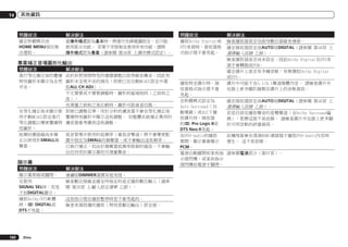 14

其他資訊

問題狀況

解決辦法

問題狀況

解決辦法

確定聆聽模式或
HOME MENU項目無
法選取。

當操作模式設為基本時，將進行先鋒建議設定，且只能
使用部分功能。 若要不受限制並使用所有功能，請將
操作模式設為專業（請參閱 第36頁 上操作模式設定）。

播放Dolby Digital或
DTS來源時，接收器格
式指示燈不會亮起。

檢查播放器是否為使用數位接線來連接。
確定接收器設定成AUTO或DIGITAL（請參閱 第46頁 上
選擇輸入訊號 乙節）。
檢查播放器是否尚未設定，因此Dolby Digital及DTS來
源才會轉換成PCM。
確定碟片上是否有多種音軌，有無選取Dolby Digital
或DTS。
碟片中可能不含5.1/6.1聲道媒體內容。 請檢查碟片外
包裝上更多關於錄製在碟片上的音軌資訊。

專業補正音場圖形化輸出
問題狀況

解決辦法

進行等化補正後的響應 由於針對房間特性的補償調整以取得最佳聲音，因此有
特性圖形未顯示為全然 圖形未呈現平淡的情況（即使已在自動MCACC設定中選
平淡。
取ALL CH ADJ）。
不太需要或不需要調整時，圖形的區域相同（之前和之
後）。
在測量之前和之後比較時，圖形可能垂直切換。
在等化補正後未顯示使 即使已調整位準，用於分析的濾波器不會在等化補正後
用手動MCACC設定進行 響應特性圖形中顯示這些調整。 但整體系統補正專用的
等化調整以變更響應特 濾波器會考慮到這些調整。
性圖形。
低頻回應曲線尚未補
低音管理中使用的低頻率（重低音聲道）將不會變更配
正以使用於SMALL揚
置中指定為SMALL的揚聲器，或不會輸出這些頻率。
聲器。
已執行補正，但由於揚聲器低頻率限制的緣故，不會輸
出任何用於顯示幕的可測量聲音。

顯示幕
問題狀況

102

解決辦法

顯示幕黑暗或關閉。
在使用
SIGNAL SEL時，您見
不到DIGITAL顯示。
播放Dolby/DTS軟體
時，2 DIGITAL或
DTS不亮起。

連續按DIMMER選擇其他亮度。
檢查數位接線並確定所指定的是正確的數位輸入（請參
閱 第36頁 上輸入設定選單 乙節）。

Zhtw

這些指示燈在播放暫停時是不會亮起的。
檢查來源設備的播放（特別是數位輸出）設定值。

播放特定碟片時，接
收器格式指示燈不會
亮起。
在聆聽模式設定為
Auto Surround（自
動環繞）或ALC下播
放碟片時，接收器
的2 Pro Logic II或
DTS Neo:X亮起。
在DVD-Audio的播放
期間，顯示幕會顯示
PCM。
電源自動關閉和某些指
示燈閃爍，或某些指示
燈閃爍但電源不關閉。

確定接收器設定成AUTO或DIGITAL（請參閱 第46頁 上
選擇輸入訊號 乙節）。
若是目前在播放聲音的是雙聲道（含Dolby Surround編
碼），那麼這就不是故障。 請檢查碟片外包裝上更多關
於可用音軌的詳盡資訊。
此種現象會在透過HDMI連接端子播放DVD-Audio內容時
發生。 這不是故障。
請參閱電源部分（第97頁）。

 