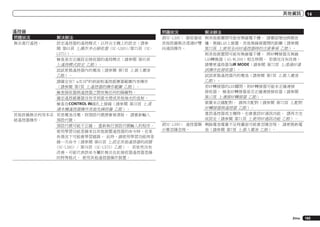 其他資訊

遙控器
問題狀況

解決辦法

無法進行遙控。

設定遙控器的遙控模式，以符合主機上的設定（請參
閱 第65頁 上操作多台接收器 (SC-LX85)/第75頁 (SCLX75)）。
檢查是否正確設定接收器的遙控模式（請參閱 第95頁
上遙控模式設定 乙節）。
試試更換遙控器內的電池（請參閱 第7頁 上裝入電池
乙節）。

請確定在7 m及30º的前面板遙控感應器範圍內來操作
（請參閱 第7頁 上遙控器的操作範圍 乙節）。
檢查接收器與遙控器之間有無任何的障礙物。
確定遙控感應器沒有受到螢光燈或其他強光的直射。
檢查在CONTROL IN插孔上接線（請參閱 第33頁 上透
過本機遙控器操作其他先鋒設備 乙節）。
其他設備無法利用本系 若是電池沒電，則預設代號便會被清除。 請重新輸入
統遙控器操作。
預設代號。
預設代號可能不正確。 重新執行預設代號輸入的程序。
使用學習功能登錄來自其他裝置遙控器的命令時，在某
些情況下可能會學習錯誤。 此時，請使用學習功能再登
錄一次命令（請參閱 第65頁 上設定其他遙控器的訊號
(SC-LX85) / 第76頁 (SC-LX75) 乙節）。 若依然沒有
改善，可能代表該命令屬於無法在此接收器遙控器登錄
的特殊格式。 使用其他遙控器操作裝置。

14

問題狀況
解決辦法
限SC-LX85： 接收器或 與其他裝置間可能有無線電干擾。 請嘗試增加與微波
其他設備無法透過RF雙 爐、無線LAN上裝置、其他無線裝置間的距離（請參閱
向通訊操作。
第73頁 上使用全向RF遙控器時的注意事項 乙節）。
與其他裝置間可能有無線電干擾。 將RF轉接器及無線
LAN轉換器（AS-WL300）相互移開。 若情況沒有改善，
請變更遙控器為IR MODE（請參閱 第72頁 上透過RF通
訊操作此接收器）。
試試更換遙控器內的電池（請參閱 第7頁 上裝入電池
乙節）。
若RF轉接器的LED關閉，則RF轉接器可能未正確連接
接收器。 檢查RF轉接器是否正確連接接收器（請參閱
第15頁 上連接RF轉接器 乙節）。
裝置未正確配對。 請再次配對（請參閱 第72頁 上配對
RF轉接器與遙控器 乙節）。
重設遙控器或主機時，也會重設RF通訊功能。 請再次完
成設定（請參閱 第71頁 上使用RF通訊功能 乙節）。
限SC-LX85： 遙控器顯 剩餘電池電量不足時畫面可能會忽隱忽現。 請更換新電
示幕忽隱忽現。
池（請參閱 第7頁 上裝入電池 乙節）。

Zhtw

103

 