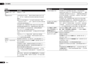 14

其他資訊

HDMI

問題狀況

問題狀況

解決辦法

HDMI指示燈一直閃
爍。
無畫面或音效。

請確認以下各點。

無畫面。
無音效，或音效突然
中止。

104

Zhtw

本接收器為HDCP相容。 確認所連接的設備亦是HDCP相
容。 若不是，則請利用色差或複合視訊插孔將這些設
備接上。
視接上的來源設備而定，有可能對本接收器並不適用
（即使是HDCP相容）。 此時，請使用色差或複合視訊插
孔將來源及接收器連接上。
若直接將 HDMI 設備連接至顯示器後仍然出現此問題，
請查閱設備或監視器手冊，或聯絡製造商以獲得支援。
若您的電視機上未出現視訊影像，請嘗試調整解析
度、Deep Color或設備的其他設定。
透過HDMI輸出類比視訊訊號時，音訊輸出使用別的連接
方式。
若要在Deep Color中輸出訊號，請使用HDMI連接線
（High Speed HDMI®連接線）將接收器連接至提供Deep
Color功能的設備或電視機。
嘗試變更分辨率設定（在 第59頁 上設定視訊選項 中）。
確定HDMI音訊設定值是設定為AMP（請參閱 第56頁 上
設定音訊選項）。
若設備是DVI裝置，則請將音訊連接至另外的端子上。
透過HDMI輸出類比視訊時，音訊使用別的連接方式。
檢查來源設備的音訊輸出設定。
HDMI格式數位音訊傳輸需要更長的確認時間。 正因為
如此，在切換音訊格式或開始播放時，可能會發生音訊
中斷。
播放時開啟／關閉連接本機的HDMI OUT端子的裝置電
源，或在播放時脫離／連接HDMI連接線，都可能造成雜
訊或音訊中斷。

有雜音或畫面失真。

解決辦法

有些視訊平台可能會輸出視訊雜訊（例如掃描期間），
或視訊品質可能會不良（例如使用某些電玩時）。 畫質
亦需視顯示器設備的設定值而定。 請關閉視訊轉換器並
利用同型的連接線（色差或複合）重新接上來源及顯示
器設備，再重新開始播放。
若直接將 HDMI 設備連接至顯示器後仍然出現此問題，
請查閱設備或監視器手冊，或聯絡製造商以獲得支援。
此時顯示幕中會顯示
檢查所連接的設備是否相容於 HDCP。 如果與 HDCP 不
HDCP ERROR。
相容，請使用不同類型的連線（色差或複合）重新連接
來源裝置。 某些相容於HDCP的設備仍會造成該訊息顯
示，但只要播放影像時沒有發生問題，就不屬於故障。
HDMI控制設為ON時， 即使當HDMI控制設為ON，HDMI輸入仍可指定用於
會取消TV/SAT輸入的 BD、DVD、DVR/BDR及VIDEO輸入，不論HDMI控制設
HDMI Input指定。
定為何，因此請使用這些端子。
無法使用HDMI的控制功 檢查HDMI的連接情形。
能進行同步化操作。
連接線可能損壞。
選擇ON用於HDMI設定的控制功能（請參閱 第53頁 上
HDMI設定 乙節）。
選擇ALL用於HDMI設定的控制模式功能（請參閱 第53頁
上HDMI設定 乙節）。
開啟接收器電源前，先行開啟電視機的電源。
將電視的HDMI控制設定設為開啟（請參閱電視的操作手
冊）。
將電視機連接至HDMI OUT 1端子，然後將HDMI輸出設
為HDMI OUT 1。 接著先開啟電視機的電源，之後再開
啟接收器的電源。

 