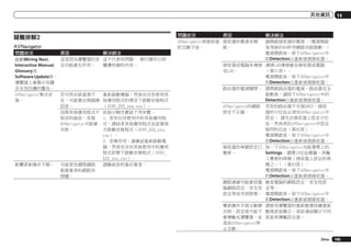 其他資訊

問題狀況

疑難排解2
AVNavigator
問題狀況

原因

啟動Wiring Navi,
Interactive Manual,
Glossary或
Software Update時，
瀏覽器上會顯示有關
安全性防護的警告。
AVNavigator無法安
裝。

這是因為瀏覽器的安 這不代表有問題。 執行操作以授
全功能產生作用。
權遭封鎖的內容。

軟體更新操作不順。

原因

AVNavigator與接收器 接收器的電源未開
的互動不佳。
啟。

解決辦法
接收器或電腦未連接
至LAN。

路由器的電源關閉。
若可用系統資源不
足，可能會出現錯誤
訊息。
因與其他應用程式不
相容的緣故，安裝
AVNavigator可能會
失敗。

可能是您網際網路
服務業者的網路有
問題。

重新啟動電腦，然後在沒有使用其
他應用程式的情況下啟動安裝程式
（AVNV_XXX_xxx.exe）。
依指示順序嘗試下列步驟。
1. 若有任何使用中的其他應用程
式，請結束其他應用程式並試著再
次啟動安裝程式（AVNV_XXX_xxx.
exe）。
2. 若無作用，請嘗試重新啟動電
腦，然後在沒有其他使用中的應用
程式狀態下啟動安裝程式（AVNV_
XXX_xxx.exe）。
請聯絡您的簽約業者。

AVNavigator的網路
設定不正確。

接收器的埠號設定已
變更。

網路連線可能會因電
腦網路設定、安全性
設定等而受到限制。
變更操作手冊互動模
式時，設定值可能不
會傳輸至瀏覽器，並
造成AVNavigator停
止互動。

14

解決辦法
請開啟接收器的電源。(電源開啟
後等候約60秒待網路功能啟動。)
電源開啟後，按下AVNavigator中
的Detection以重新偵測接收器。
連接LAN連接線至接收器或電腦
（第31頁）。
電源開啟後，按下AVNavigator中
的Detection以重新偵測接收器。
請開啟路由器的電源。路由器完全
啟動後，請按下AVNavigator中的
Detection以重新偵測接收器。
若您的路由器不支援DHCP，接收
器的IP位址必須在AVNavigator中
設定。 請先在接收器上設定IP位
址，然後再於AVNavigator中設定
相同的位址（第92頁）。
電源開啟後，按下AVNavigator中
的Detection以重新偵測接收器。
按一下AVNavigator功能選單上的
Settings，選擇IP位址標籤，再輸
入變更的埠號（接收器上設定的埠
號之一）（第93頁）。
電源開啟後，按下AVNavigator中
的Detection以重新偵測接收器。
檢查電腦的網路設定、安全性設
定等。
電源開啟後，按下AVNavigator中
的Detection以重新偵測接收器。
請使用瀏覽器的重新整理按鍵重新
整理頁面顯示，或從連結顯示不同
頁面來傳輸設定值。

Zhtw

105

 