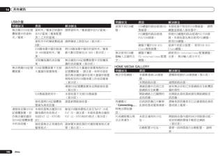 14

其他資訊

USB介面
問題狀況

問題狀況
原因

無法顯示USB記憶 資料夾／檔案目前儲存
體裝置中的資料 在FAT區域（檔案配置
夾／檔案。
表）之外的區域。
資料夾中的層級數超過
8個。
USB隨身碟中儲存超過
30 000個資料夾／檔
案。
受版權保護的音訊檔
案。
無法辨識USB記憶 USB記憶體裝置不支援
體裝置。
大量儲存裝置規格。

USB集線器使用中。
接收器將USB記憶體裝
置視為異常設備。
連接後並顯示USB 本接收器無法播放USB
記憶體裝置，但 隨身碟的有些格式，
仍無法播放儲存 包括FAT 12、NTFS和
在USB記憶體裝置 HFS。
中的音訊檔。
接收器無法正常播放的
檔案格式。

106

Zhtw

解決辦法
請將資料夾／檔案儲存在FAT區域。

原因

偵測不到USB鍵
盤。

USB鍵盤的路由經過USB
集線器。
PS2鍵盤的路由經過
PS2/USB接頭。

請將層級上限設為8（第39頁）。
將USB隨身碟中儲存的資料夾／檔案
最大數目限制在30 000（第39頁）。
無法播放USB記憶體裝置中受版權保
護的音訊檔案（第39頁）。
請改用符合大量儲存裝置規格的USB
記憶體裝置。 請注意，有時本接收
器仍無法播放儲存在與大量儲存裝置
規格相容的USB隨身碟上的音訊檔案
（第39頁）。
連接USB記憶體裝置後並開啟接收器
（第32頁）。
本接收器不支援USB集線器
（第39頁）。
請重新開啟接收器。
檢查USB隨身碟格式是否為FAT 16或
FAT 32。請注意，本接收器無法播放
FAT 12、NTFS和HFS格式（第39頁）
。
請參閱本接收器的可播放檔案格式清
單（第41頁）。

無法使用USB鍵
盤輸入正確的文
字。

解決辦法

本接收器不相容於USB集線器。 請將
鍵盤直接插入接收器中。
即使PS2鍵盤的路由經過PS2/USB接
頭，本接收器也無法使用PS2鍵盤。
使用USB鍵盤。
鍵盤不屬於USB HID
偵測不到部分裝置。 使用USB HID
Class規格裝置。
Class鍵盤。
鍵盤不屬於
請使用US-international配置鍵盤。
US-international配置 注意： 無法輸入部分字元。
鍵盤。

HOME MEDIA GALLERY
問題狀況

原因

無法存取網路。

未確實連接LAN連接
線。
未開啟路由器。
連線設備中目前已安
裝網路安全軟體。
開啟網路上已關閉的
音訊設備。
持續顯示
目前該設備已中斷與
「Connecting...」 此接收器或電源連接。
時無法開始播
放。
PC或網路電台無
未設定適用的IP位
法正常運作。
址。
自動配置IP位址。

解決辦法
請穩固地接好LAN連接線（第31頁）。
請開啟路由器。
曾有無法存取已安裝網路安全軟體設
備的情形。
在開啟此接收器前請先開啟網路音
訊設備。
請檢查該設備是否已正確連接此接收
器或接上電源。

開啟路由器內建的DHCP伺服器功能，
或依照網路環境手動設定網路
（第92頁）。
需要一段時間進行自動配置。 請稍
候。

 