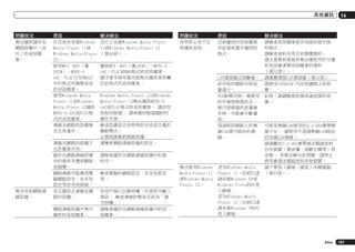 其他資訊

問題狀況

原因

解決辦法

問題狀況

原因

解決辦法

無法播放儲存在
網路設備中（如
PC）的音訊檔
案。

PC目前未安裝Windows
Media Player 11或
Windows Media Player
12。
使用MP3、WAV（僅
LPCM）、MPEG-4
AAC、FLAC以及WMA以
外的格式所錄製而成
的音訊檔案。
使用Windows Media
Player 11或Windows
Media Player 12播放
MPEG-4 AAC或FLAC格
式的音訊檔案。
連線至網路的設備無
法正常運作。

在PC上安裝Windows Media Player
11或Windows Media Player 12
（第48頁）。

突然停止或不正
常播放音訊。

目前播放的音訊檔案
非此接收器可播放的
格式。

14

請檢查音訊檔案是否為接收器支援
的格式。
請檢查資料夾是否有損壞情形。
請注意接收器曾有無法播放列於可播
放音訊檔清單音訊檔案的情形
（第52頁）。
請確實連接LAN連接線（第31頁）。
請使用100BASE-TX存取網路上的設
備。
此時，請調整接收器或遙控器的音
量。

無法存取網路連
線設備。

連線至網路的設備不
允許檔案共用。
儲存在網路連線設備
中的資料夾遭到刪除
或損壞。
網路連線可能會因電
腦網路設定、安全性
設定等而受到限制。
未正確設定連線至網
路的設備。
網路連線設備中無可
播放的音訊檔案。

播放MP3、WAV（僅LPCM）、MPEG-4
AAC、FLAC或WMA格式的音訊檔案。
請注意本接收器可能無法播放某些屬
於此格式的音訊檔案。

LAN連接線目前斷線。
欲存取的網路目前流
量過大。
在DMR模式時，視使用
的外接控制器而定，
執行控制器的音量操
作時，可能會中斷播
放。
透過相同網路上的無
線LAN進行路由的連
線。

Windows Media Player 11或Windows
Media Player 12無法播放MPEG-4
AAC或FLAC格式的音訊檔案。 請改用
其他伺服器。 請參閱伺服器隨附的
操作手冊。
檢查設備是否有特殊狀況或是否處於
睡眠模式。
必要時請重新開啟設備。
請變更網路連線設備的設定。
請檢查儲存在網路連線設備中的資
料夾。
檢查電腦的網路設定、安全性設定
等。
若用戶端已自動授權，仍須再次輸入
資訊。 檢查連線狀態是否設為「請
勿授權」。
請檢查儲存在網路連線設備中的音
訊檔案。

無法使用Windows
Media Player 11
或Windows Media
Player 12。

若為Windows Media
Player 11：目前已透
過安裝Windows XP或
Windows Vista的PC登
入網域。
若為Windows Media
Player 12：目前已透
過安裝Windows 7的PC
登入網域。

可能是無線LAN使用的2.4 GHz頻帶頻
寬不足。 請使用不透過無線LAN路由
的有線LAN連線。
請遠離在2.4 GHz頻帶發送電磁波的
任何裝置（微波爐、遊戲主機等）再
安裝。 若無法解決此問題，請停止
使用會發送電磁波的其他裝置。
請不要登入網域，請登入本機電腦
（第49頁）。

Zhtw

107

 