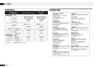 14

其他資訊

多聲道訊號格式
輸入訊號格式
後環繞揚聲器： 接上
Dolby Digital EX
（6.1聲道標記）
Dolby TrueHD EX
（6.1聲道標記）
DTS-HD Master Audio ES
（6.1聲道標記）
DTS-ES
（6.1聲道來源/6.1聲道標記）
DTS音源（5.1聲道編碼）
DTS-HD音源
其他5.1/6.1/7.1聲道來源
後環繞揚聲器： 未接上
DVD-A來源／多聲道PCM
SACD音源（5.1聲道編碼）
其他5.1/6.1/7.1聲道來源

先鋒授權代理商
Auto Surround / ALC

PURE DIRECT /
DIRECT

Dolby Digital EX
2 Pro Logic IIx
MOVIE
<a>

Dolby Digital EX
2 Pro Logic IIx
MOVIE
<a>

DTS-ES（Matrix）

DTS-ES（Matrix）

DTS-ES
（Matrix/Discrete）
直接解碼
同上
同上

DTS-ES
（Matrix/Discrete）
直接解碼
同上
同上

直接解碼
同上
同上

a	僅有接上一只後環繞揚聲器時不適用。

直接解碼
同上
同上

REP. OF SOUTH AFRICA
AFRITRONICS

Edenburg Terraces, Block A, 348 Rivonia
boulevard, Rivonia.
Johannesburg 2091
P.O. Box 148, Wendywood, 2144
TEL: 603 9900

HONG KONG

PIONEER (HK) LTD.

Suites 901-906, 9/F, World Commerce Centre,
Harbour City, 11 Canton Road, Tsim Sha Tsui,
Kowloon, Hong Kong
TEL: 2848-6488

FL. 17 KPN Tower.
719 Rama 9Rd.
Bangkapi, Huaykwang, Bangkok 10310,
TEL: 02-717-0777 FAX: 02-717-0700

U.A.E.
PIONEER GULF FZE

Lob 11-017, Jebel Ali Free Zone,
P.O. Box 61226, Jebel Ali, Dubai, U.A.E.
TEL: 971-4-881-5756

AUSTRALIA

Jl. K.H. Zainul Arifin No. 13A Jakarta-Pusat
TEL: + (021) 6331924, 6331859, 6337665,
6337767

Melbourne; 5 Arco Lane, Heatherton, Victoria, 3202
TEL: 1800 988 268

P.T. ADAB ALAM ELECTRONIC

MALAYSIA
PIONEER TECHNOLOGY (M) SDN. BHD
16th Floor, Menara Uni. Asia
1008, Jalan Sultan Ismail, 50250 Kuala Lumpur.
TEL: 03 2697 2920

PHILIPPINES
Zamony Venture Corporation
708 Apelo Cruz St. Malibay
P.O. Box 473, Pasay city
TEL: (02) 8520031

PIONEER ASIACENTRE PTE LTD. Domestic
Service Dept.
253, Alexandra Road #04-01 Singapore, 159936
TEL: 64727555

TAIWAN
PIONEER HIGH FIDELITY TAIWAN CO., LTD.
8F., No.407, Ruiguang Road, Neihu Dist., Taipei
City 11492, Taiwan
PTC service telephone number: (02) 2657-7366

Zhtw

PIONEER ELECTRONICS (THAILAND) CO.,
LTD.

INDONESIA

SINGAPORE

114

THAILAND

PIONEER ELECTRONICS AUSTRALIA PTY.
LTD.

NEW ZEALAND

MONACO CORP. LTD.

10 Rothwell Ave., Albany. Auckland
P.O. Box 4399, Auckland 1
TEL: 94157444

MEXICO

PIONEER ELECTRONICS DE MEXICO,
S.A.DE C.V.
Blvd. Manuel Avila Camacho138 piso 10
Colonia Lomas de Chapultepec, Mexico,
D.F. 11000
TEL: 52-55-9178-4270

REP. OF PANAMA

PIONEER INTERNATIONAL LATIN AMERICA,
S.A.
Plaza Credicorp Bank, 14th Floor, Calle 50
No.120 Panama City 0816-01361 R.O.Panama
TEL: 507-300-3900

 