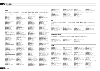 14

其他資訊

DVD
若無法使用以下預設碼操作，您可使用BD、DVR (BDR, HDR) 的預設碼進行操作。
Pioneer 2246, 2215
AEG 2093
Aiwa 2054
Akai 2001
Akura 2091
Alba 2027, 2038, 2048
Amitech 2093
AMW 2094
Awa 2094
Bang & Olufsen 2096
Bellagio 2094
Best Buy 2090
Brainwave 2093
Brandt 2017, 2044
Bush 2027, 2048, 2082,
2089
Cambridge Audio 2085
CAT 2087, 2088
Centrum 2088
CGV 2085, 2093
Cinetec 2094
Clatronic 2089
Coby 2095
Conia 2082
Continental Edison
2094
Crown 2093
C-Tech 2086
CyberHome 2008, 2037
Daenyx 2094
Daewoo 2035, 2059,
2093, 2094
Daewoo International
2094
Dalton 2092
Dansai 2084, 2093
Daytek 2010, 2033, 2094
Dayton 2094
DEC 2089
Decca 2093
Denon 2066, 2068

122

Zhtw

Denver 2069, 2089,
2091, 2095
Denzel 2083
Diamond 2085, 2086
DK Digital 2034
Dmtech 2000
Dual 2083
DVX 2086
Easy Home 2090
Eclipse 2085
Electrohome 2093
Elin 2093
Elta 2047, 2093
Enzer 2083
Finlux 2085, 2093
Gericom 2050
Global Solutions 2086
Global Sphere 2086
Goodmans 2027, 2070,
2089
Graetz 2083
Grundig 2053
Grunkel 2093
H&B 2089
Haaz 2085, 2086
HiMAX 2090
Hitachi 2015, 2083, 2090
Innovation 2002
JVC 2024, 2041, 2057
Kansai 2095
Kennex 2093
Kenwood 2051
KeyPlug 2093
Kiiro 2093
Kingavon 2089
Kiss 2083
Koda 2089
KXD 2090
Lawson 2086
Lecson 2084
Lenco 2089, 2093

LG 2016, 2020, 2040,
2043, 2065, 2076
Life 2002
Lifetec 2002
Limit 2086
Loewe 2056
LogicLab 2086
Magnavox 2089
Majestic 2095
Marantz 2062
Marquant 2093
Matsui 2044
Mecotek 2093
Medion 2002
MiCO 2085
Micromaxx 2002
Microstar 2002
Minoka 2093
Mizuda 2089, 2090
Monyka 2083
Mustek 2006
Mx Onda 2085
Naiko 2093
Neufunk 2083
Nevir 2093
NU-TEC 2082
Onkyo 2072
Optim 2084
Optimus 2004
Orava 2089
Orbit 2094
Orion 2061
P&B 2089
Pacific 2086
Panasonic 2018, 2019,
2026, 2032, 2036, 2075
Philips 2005, 2011, 2022,
2023, 2031, 2039, 2062
Pointer 2093
Portland 2093
Powerpoint 2094
Prosonic 2095

Provision 2089
Raite 2083
RedStar 2091, 2093,
2095
Reoc 2086
Roadstar 2021, 2089
Ronin 2094
Rowa 2082
Rownsonic 2088
Saba 2017, 2044
Sabaki 2086
Saivod 2093
Samsung 2015, 2042,
2063, 2078, 2081
Sansui 2085, 2086, 2093
Sanyo 2045, 2071
ScanMagic 2006
Schaub Lorenz 2093
Schneider 2000
Scientific Labs 2086
Scott 2025, 2092
SEG 2021, 2083, 2086,
2094
Sharp 2002, 2046, 2079
Sigmatek 2090
Silva 2091
Singer 2085, 2086
Skymaster 2058, 2086
Skyworth 2091
Slim Art 2093
SM Electronic 2086
Sony 2009, 2013, 2028,
2029, 2030, 2055, 2080
Soundmaster 2086
Soundmax 2086
Spectra 2094
Standard 2086
Star Cluster 2086
Starmedia 2089
Sunkai 2093
Supervision 2086
Synn 2086

Tatung 2035, 2093
TCM 2002
Teac 2067, 2082, 2086
Tec 2091
Technika 2093
Telefunken 2088
Tensai 2093

Tevion 2002, 2086, 2092
Thomson 2003, 2017,
2060, 2064
Tokai 2083, 2091
Toshiba 2007, 2061,
2073, 2074, 2077
TRANScontinents 2094

Trio 2093
TruVision 2090
Wharfedale 2085, 2086
Xbox 2003
Xlogic 2086, 2093
XMS 2093
Yamada 2094

Yamaha 2011
Yamakawa 2083, 2094
Yukai 2006, 2052

BD
若無法使用以下預設碼操作，您可使用DVD、DVR (BDR, HDR) 的預設碼進行
操作。
Pioneer 2247, 2248
Denon 2212, 2213, 2214
Hitachi 2209, 2210, 2211
JVC 2192, 2193, 2195,
2196, 2197, 2198

Kenwood 2109
LG 2188, 2189
Marantz 2204, 2205
Mitsubishi 2202, 2203
Onkyo 2191

Panasonic 2179, 2180,
2181
Philips 2182
Samsung 2184
Sharp 2206, 2207, 2208

Sony 2185, 2186, 2187,
2194
Toshiba 2190, 2164
Yamaha 2199, 2200,
2201

DVR (BDR, HDR)
若無法使用以下預設碼操作，您可使用DVD、BD的預設碼進行操作。
Pioneer 2238, 2239,
2240, 2241, 2242, 2243,
2244, 2245

Panasonic 2165, 2171
Sharp 2169, 2177

Sony 2170, 2173, 2174,
2175, 2178
Toshiba 2176

Baird 1000, 1001, 1003,
1018
Bang & Olufsen 1019
Basic Line 1002, 1003,
1004, 1007, 1017, 1018
Baur 1006
Bestar 1003, 1004, 1018
Black Panther Line
1003, 1018
Blaupunkt 1006
Bondstec 1004, 1017
Bush 1002, 1003, 1007,
1017, 1018
Cathay 1018
Catron 1004
CGE 1000, 1001
Cimline 1002, 1007, 1017

Clatronic 1004, 1017
Condor 1003, 1004, 1018
Crown 1003, 1004, 1007,
1017, 1018
Daewoo 1003, 1004,
1018
Dansai 1007, 1017, 1018
Dantax 1002
Daytron 1003, 1018
De Graaf 1006
Decca 1000, 1001, 1006
Denko 1017
Dual 1001, 1027, 1018
Dumont 1000, 1006
Elbe 1018
Elcatech 1017
Elsay 1017

VCR
Pioneer 1077
Adyson 1017
Aiwa 1000, 1001, 1002
Akai 1001
Akiba 1007, 1017
Akura 1001, 1007, 1017
Alba 1002, 1003, 1004,
1007, 1017, 1018
Ambassador 1004
Amstrad 1000, 1017,
1018
Anitech 1007, 1017
ASA 1005, 1006
Asuka 1000, 1005, 1006,
1007, 1017
Audiosonic 1018

Elta 1007, 1017, 1018
Emerson 1017
ESC 1003, 1018
Etzuko 1007, 1017
Ferguson 1001
Fidelity 1000, 1017
Finlandia 1006
Finlux 1000, 1001, 1006
Firstline 1002, 1005,
1007, 1017
Flint 1002
Formenti/Phoenix 1006
Frontech 1004
Fujitsu 1000
Funai 1000
Galaxy 1000
GBC 1004, 1007

 