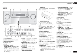 控制與顯示

前面板
1

2

3

ADVANCED
MCACC

4

3

FL OFF

HDMI

5

6

7	 前面板控制
若要使用前面板控制鍵，請用手指抓住
門端，再向外拉出。

iPod iPhone iPad
INPU
T
SELE
CTOR

STAN
DBY

/ON

MAST
VOLU ER
ME

INPUT
SELECTOR

MASTER
VOLUME

02

!	STANDARD SURROUND － 按下可
進行標準解碼並切換各種模式（2
Pro Logic、Neo:X及立體聲等）
（第44頁）。
!	ADVANCED SURROUND － 可用以
切換各種環繞聲模式（第45頁）。
!	HOME THX － 按下可選取一Home
THX聆聽模式（第45頁）。
15	HOME MENU
用於進入Home Menu
（第94、36、53、82和89頁）。

STANDBY/ON

8	 AUDIO PARAMETER
用以選取音訊選項（第56頁）。

8

9 10
AUDIO
PARAMETER

7

TUNE

11

VIDEO
PARAMETER

12

SPEAKERS

ENTER

13
iPod iPhone iPad
DIRECT CONTROL

MULTI-ZONE
CONTROL
ON/OFF

AUTO SURR/ALC/
STREAM DIRECT

ADVANCED
SURROUND

STANDARD
SURROUND

HOME THX

PRESET
PHONES

HOME MENU

RETURN

TUNER EDIT

MCACC
SETUP MIC

USB
5V
2.1 A

TUNE

HDMI 3 INPUT

17

18

1	 u STANDBY/ON
此按鍵用以切換接收器的待機及開機。
2	 INPUT SELECTOR旋鈕
用以選取輸入功能。
3	 指示燈
!	ADVANCED MCACC －
AUDIO PARAMETER選單中的EQ設
為ON時此燈會亮起（第56頁）。
!	FL OFF － 使用顯示幕的調光器調整
選擇「關閉」時（不顯示）此燈會亮
起（第62頁）。

19

17	TUNER控制
!	BAND － 切換AM與FM電台波段
（第41頁）。
!	TUNER EDIT － 搭配TUNE
i/j、PRESET k/l和ENTER來記
憶並命名方便叫出收聽的電台
（第41頁）。

11	SPEAKERS
用於切換揚聲器端子（第60頁）。

iPod iPhone iPad

16

9	 i/j/k/l (TUNE/PRESET) /
ENTER
請使用方向鍵設定 Home Menu。 請
使用TUNE i/j找尋電台頻道，使用
PRESET k/l找尋預設的電台
（第41頁）。
10	VIDEO PARAMETER
用以選取視訊選項（第59頁）。

BAND

PRESET

15

14

16	RETURN
按下可確認並退出目前的選單畫面。

20

21

!	HDMI － 此燈在連接一HDMI設備時
會閃爍，在設備接上後則會亮起
（第25頁）。
!	iPod iPhone iPad － 亮起代表已連
接iPod/iPhone/iPad（第31頁）。
4	 字元顯示幕
請參閱 第12頁 上顯示幕 乙節。
5	 遙控感應器
可接收來自遙控器的訊號（第7頁）。
6	 MASTER VOLUME旋鈕

12	MULTI-ZONE控制
如果您已連接MULTI-ZONE（第30頁），
使用這些控制從主區控制子區
（第61頁）。
13	iPod iPhone iPad DIRECT CONTROL
變更至iPod的接收器輸入，並啟用iPod
上的iPod操作（第39頁）。
14	聆聽模式按鍵
!	AUTO SURR/ALC/STREAM DIRECT
－ 切換自動環繞（第44頁）、自動
音量控制、優化環繞模式與直流模式
（第46頁）。

18	PHONES 插孔
用於連接耳機。 耳機接上時，不會有
聲音從揚聲器輸出。
19	MCACC SETUP MIC 插孔
可用以連接隨附麥克風（第34頁）。
20	iPod iPhone iPad USB端子
可用以連接您的Apple iPod/iPhone/
iPad作為一音源和視訊來源（第31頁）
或連接一USB音訊裝置進行播放
（第32頁）。
21	HDMI輸入接頭
用於連接相容的 HDMI 裝置（攝影機
等）（第32頁）。

Zhtw

13

 