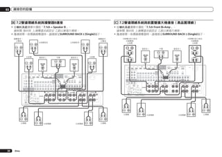 03

連接您的設備

[B] 7.2聲道環繞系統與揚聲器B連接

[C] 7.2聲道環繞系統與前置雙擴大機連接（高品質環繞）

!	從喇叭系統選單中選取「7.1ch + Speaker B」。
	 請參閱 第89頁 上揚聲器系統設定 乙節以便進行連接。
!	僅連接單一後環繞揚聲器時，請連接至SURROUND BACK L (Single)端子。

!	從喇叭系統選單中選取「7.1ch Front Bi-Amp」。
	 請參閱 第89頁 上揚聲器系統設定 乙節以便進行連接。
!	僅連接單一後環繞揚聲器時，請連接至SURROUND BACK L (Single)端子。
B

B

High

High
LINE LEVEL
INPUT

Low

LINE LEVEL
INPUT

LINE LEVEL
INPUT

IN 1

HDMI

IN 4
(VIDEO)

IN 2

LINE LEVEL
INPUT

IN 5
(DVD)

BD IN

IN 6
(DVR/BDR)

OUT 1
(CONTROL)

Y

PB

VIDEO COAXIAL

PR

MONITOR
OUT

PHONO
IN

IN 1

(DVD)

IN 1

HDMI

IN 4
(VIDEO)

IN 2

IN 5
(DVD)

BD IN

IN 6
(DVR/BDR)

OUT 1
(CONTROL)

ASSIGNABLE

1 6

ASSIGNABLE

COMPONENT VIDEO

Y

PB

VIDEO COAXIAL

PR

MONITOR
OUT

IN 1

(DVD)

OPTICAL

ASSIGNABLE

IN 1

SIGNAL
GND

IN 2

(DVD)

(CD)

IN 1

(OUTPUT 5 V
0.1 A MAX)

LAN

for WIRELESS LAN
(OUTPUT
5V
0.6 A MAX)

(10/100)

AC IN

DVD
IN

TV/SAT
IN

VIDEO
IN

PHONO
IN

DVR/BDR
IN
OUT

CD IN

IN 2

IN 3

OUT

(TV/SAT) (DVR/BDR) (VIDEO)

FRONT 1 SUBWOOFER 2 SURROUND SURR BACK F HEIGHT
(Single)

F WIDE

FRONT

TV/SAT
IN

AUDIO
R

ANTENNA
IN 1
IR

(OUTPUT 5 V
150 mA MAX)

SPEAKERS

FM UNBAL 75
IN

IN 2 OUT

1

2
(OUTPUT 12 V
TOTAL 150 mA MAX)

CONTROL 12 V TRIGGER

FRONT

L

CENTER

PRE OUT

CENTER
R

FRONT HEIGHT

L

R

DVR/BDR
OUT
IN

FRONT 1 SUBWOOFER 2 SURROUND SURR BACK F HEIGHT
(Single)

F WIDE

FRONT

CENTER SURROUND SURR BACK
L

R

A

R

ANTENNA
IN 1
IR

R

A

VIDEO
IN

AUDIO

AM LOOP

CU-RF100 OUT

Zhtw

DVD
IN

L

AM LOOP

20

ZONE 2 ZONE 3
OUT
OUT

RS-232C

CENTER SURROUND SURR BACK

IN 3

MONITOR
OUT

RS-232C

AC IN

OUT

IN 3

(VIDEO)

ZONE2
OUT

(OUTPUT 5 V
0.1 A MAX)

IN 1
IN 2
IN 3
(TV/SAT) (DVR/BDR) (VIDEO)

MONITOR
OUT

IN 2

ZONE 2 ZONE 3
OUT
OUT

IN 2
(CD)

(VIDEO)
ASSIGNABLE

ZONE2
OUT

(DVR/
BDR)

CD IN

IN 1
(DVD)

(10/100)
ASSIGNABLE

IN 2

(DVR/
BDR)

ADAPTER PORT

DC OUTPUT

OUT 2

OPTICAL

ASSIGNABLE

SIGNAL
GND

LAN

for WIRELESS LAN
(OUTPUT
5V
0.6 A MAX)

1 6

COMPONENT VIDEO

ADAPTER PORT

DC OUTPUT

OUT 2

ASSIGNABLE
ASSIGNABLE

Low

FRONT WIDE /

B

L

SUBWOOFER

R

MULTI CH IN

SURROUND

L

R

SURROUND BACK

CU-RF100 OUT

A

L

(Single)

(OUTPUT 5 V
150 mA MAX)

SPEAKERS

FM UNBAL 75
IN

IN 2 OUT

1

2
(OUTPUT 12 V
TOTAL 150 mA MAX)

CONTROL 12 V TRIGGER

FRONT

L

CENTER

PRE OUT

CENTER
R

FRONT HEIGHT

L

R

FRONT WIDE /

B

L

SUBWOOFER

R

MULTI CH IN

SURROUND

L

R

SURROUND BACK

A

L

(Single)

 