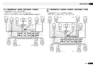 連接您的設備

[D] 7.2聲道環繞系統（後環繞）與第2區連接（多個區域）
!	從喇叭系統選單中選取「7.1ch + ZONE 2」。
	 請參閱 第89頁 上揚聲器系統設定 乙節以便進行連接。
!	僅連接單一後環繞揚聲器時，請連接至SURROUND BACK L (Single)端子。
2

03

[E] 7.2聲道環繞系統（前側高音／前側廣角）與第2區連接（多個區
域）
!	從喇叭系統選單中選取「7.1ch FH/FW + ZONE 2」。
	 請參閱 第89頁 上揚聲器系統設定 乙節以便進行連接。

2

LINE LEVEL
INPUT

IN 1

HDMI

IN 4
(VIDEO)

IN 2

LINE LEVEL
INPUT

IN 5
(DVD)

BD IN

IN 6
(DVR/BDR)

OUT 1
(CONTROL)

Y

PB

VIDEO COAXIAL

PR

MONITOR
OUT

CD IN

IN 1

SIGNAL
GND

PHONO
IN

IN 1

(DVD)

OPTICAL

ASSIGNABLE

IN 2

(DVD)

(CD)

IN 1

(OUTPUT 5 V
0.1 A MAX)

LAN

for WIRELESS LAN
(OUTPUT
5V
0.6 A MAX)

1 6

COMPONENT VIDEO

ADAPTER PORT

DC OUTPUT

OUT 2

ASSIGNABLE
ASSIGNABLE

(10/100)

AC IN

LINE LEVEL
INPUT

ASSIGNABLE

IN 2

IN 3

OUT

(TV/SAT) (DVR/BDR) (VIDEO)

LINE LEVEL
INPUT

IN 2

(DVR/
BDR)

ZONE 2 ZONE 3
OUT
OUT

DVD
IN

TV/SAT
IN

VIDEO
IN

DVR/BDR
IN
OUT

FRONT 1 SUBWOOFER 2 SURROUND SURR BACK F HEIGHT
(Single)

F WIDE

FRONT

CENTER SURROUND SURR BACK

IN 3

L

(VIDEO)
MONITOR
OUT

R

AUDIO

ZONE2
OUT

A

R

RS-232C

FRONT

L

CENTER

PRE OUT

CENTER
R

FRONT HEIGHT

L

R

FRONT WIDE /

B

L

SUBWOOFER

R

SURROUND

L

IN 1

HDMI

MULTI CH IN

IN 4
(VIDEO)

IN 2

IN 5
(DVD)

BD IN

IN 6
(DVR/BDR)

SURROUND BACK

L

(Single)

ASSIGNABLE

COMPONENT VIDEO

Y

PB

VIDEO COAXIAL

PR

MONITOR
OUT

CU-RF100 OUT

(OUTPUT 5 V
150 mA MAX)

SPEAKERS

FM UNBAL 75

PHONO
IN

(DVD)

CD IN

OPTICAL

IN 1
(DVD)

IN 2
(CD)

(OUTPUT 5 V
0.1 A MAX)

LAN

for WIRELESS LAN
(OUTPUT
5V
0.6 A MAX)

ASSIGNABLE

SIGNAL
GND

ADAPTER PORT

DC OUTPUT

OUT 2

1 6

A

IN 1

AM LOOP

ANTENNA
IN 1
IR

OUT 1
(CONTROL)

ASSIGNABLE

R

(10/100)

AC IN

ASSIGNABLE

IN 1
IN 2
IN 3
(TV/SAT) (DVR/BDR) (VIDEO)

OUT

IN 2

IN

IN 2 OUT

1

(DVR/
BDR)

ZONE 2 ZONE 3
OUT
OUT

DVD
IN

TV/SAT
IN

VIDEO
IN

DVR/BDR
IN
OUT

FRONT 1 SUBWOOFER 2 SURROUND SURR BACK F HEIGHT
(Single)

F WIDE

FRONT

CENTER SURROUND SURR BACK

IN 3

2
(OUTPUT 12 V
TOTAL 150 mA MAX)

L

(VIDEO)
MONITOR
OUT

R

CONTROL 12 V TRIGGER

AUDIO

ZONE2
OUT

A

FRONT

R

RS-232C

AM LOOP

ANTENNA
IN 1
IR
CU-RF100 OUT
(OUTPUT 5 V
150 mA MAX)

IN

CENTER

R

FRONT HEIGHT

L

R

FRONT WIDE /

B

L

SUBWOOFER

R

MULTI CH IN

SURROUND

L

R

SURROUND BACK

A

L

(Single)

SPEAKERS

FM UNBAL 75

IN 2 OUT

L

PRE OUT

CENTER

1

2
(OUTPUT 12 V
TOTAL 150 mA MAX)

CONTROL 12 V TRIGGER

2

2

Zhtw

21

 
