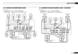 連接您的設備

[H] 5.2聲道環繞系統與揚聲器B雙擴大機連接

[I] 5.2聲道環繞系統與前置及環繞雙擴大機連接（高品質環繞）

限SC-LX85

限SC-LX85

!	從喇叭系統選單中選取「5.1ch + SP-B Bi-Amp」。
	 請參閱 第89頁 上揚聲器系統設定 乙節以便進行連接。

03

!	從喇叭系統選單中選取「5.1ch F+Surr Bi-Amp」。
	 請參閱 第89頁 上揚聲器系統設定 乙節以便進行連接。

LINE LEVEL
INPUT

LINE LEVEL
INPUT

High

IN 1

HDMI

IN 4
(VIDEO)

IN 2

IN 5
(DVD)

BD IN

IN 6
(DVR/BDR)

OUT 1
(CONTROL)

COMPONENT VIDEO

Y

PB

VIDEO COAXIAL

PR

MONITOR
OUT

PHONO
IN

IN 1

(DVD)

CD IN

OPTICAL

ASSIGNABLE

IN 1
(DVD)

SIGNAL
GND

IN 2
(CD)

(OUTPUT 5 V
0.1 A MAX)

LAN

for WIRELESS LAN
(OUTPUT
5V
0.6 A MAX)

1 6

ASSIGNABLE

ADAPTER PORT

DC OUTPUT

OUT 2

ASSIGNABLE

(10/100)

High
LINE LEVEL
INPUT

Low

AC IN

LINE LEVEL
INPUT

Low

ASSIGNABLE

IN 1
IN 2
IN 3
(TV/SAT) (DVR/BDR) (VIDEO)

OUT

IN 2

(DVR/
BDR)

ZONE 2 ZONE 3
OUT
OUT

DVD
IN

TV/SAT
IN

VIDEO
IN

DVR/BDR
OUT
IN

FRONT 1 SUBWOOFER 2 SURROUND SURR BACK F HEIGHT
(Single)

F WIDE

FRONT

CENTER SURROUND SURR BACK

IN 3

IN 1

HDMI

L

(VIDEO)

IN 4
(VIDEO)

IN 2

IN 5
(DVD)

BD IN

IN 6
(DVR/BDR)

OUT 1
(CONTROL)

ASSIGNABLE

R

AUDIO

ZONE2
OUT

A

R

RS-232C

AM LOOP

ANTENNA
IN 1
IR
CU-RF100 OUT
(OUTPUT 5 V
150 mA MAX)

IN 2 OUT

L

CENTER

PRE OUT

CENTER
R

FRONT HEIGHT

L

R

FRONT WIDE /

B

L

SUBWOOFER

R

Y

L

PB

VIDEO COAXIAL

PR

MONITOR
OUT

(DVD)

R

SURROUND BACK

A

L

(Single)

CD IN

OPTICAL

IN 1
(DVD)

IN 2
(CD)

(OUTPUT 5 V
0.1 A MAX)

LAN

for WIRELESS LAN
(OUTPUT
5V
0.6 A MAX)

ASSIGNABLE

SIGNAL
GND

PHONO
IN

IN 1

MULTI CH IN

SURROUND

(10/100)

AC IN

ASSIGNABLE

IN 1
IN 2
IN 3
(TV/SAT) (DVR/BDR) (VIDEO)

OUT

IN 2

(DVR/
BDR)

ZONE 2 ZONE 3
OUT
OUT

DVD
IN

TV/SAT
IN

VIDEO
IN

DVR/BDR
OUT
IN

FRONT 1 SUBWOOFER 2 SURROUND SURR BACK F HEIGHT
(Single)

F WIDE

FRONT

CENTER SURROUND SURR BACK

IN 3

SPEAKERS

FM UNBAL 75
IN

FRONT

COMPONENT VIDEO

ADAPTER PORT

DC OUTPUT

OUT 2

ASSIGNABLE

1 6

MONITOR
OUT

L

(VIDEO)
MONITOR
OUT

1

2
(OUTPUT 12 V
TOTAL 150 mA MAX)

R

AUDIO

ZONE2
OUT

RS-232C

A

R

FRONT

L

CENTER

PRE OUT

CENTER
R

FRONT HEIGHT

L

R

FRONT WIDE /

B

L

CONTROL 12 V TRIGGER

AM LOOP

ANTENNA
IN 1
IR
CU-RF100 OUT

High

B

Low

High

(OUTPUT 5 V
150 mA MAX)

IN

R

MULTI CH IN

SURROUND

L

R

SURROUND BACK

A

L

(Single)

SPEAKERS

FM UNBAL 75

IN 2 OUT

SUBWOOFER

1

2
(OUTPUT 12 V
TOTAL 150 mA MAX)

CONTROL 12 V TRIGGER

Low
High

High

Low

Low

B

Zhtw

23

 