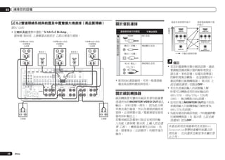 03

連接您的設備

[J] 5.2聲道環繞系統與前置及中置雙擴大機連接（高品質環繞）

關於音訊連接

限SC-LX85
!	從喇叭系統選單中選取「5.1ch F+C Bi-Amp」。
	 請參閱 第89頁 上揚聲器系統設定 乙節以便進行連接。

HDMI IN

HDMI

HDMI OUT

HD
Y

PB

PR

Y

PB

PR

COMPONENT
VIDEO IN

VIDEO IN

High

High
LINE LEVEL
INPUT

Low

IN 1

HDMI

LINE LEVEL
INPUT

Low

IN 4
(VIDEO)

IN 2

IN 5
(DVD)

BD IN

IN 6
(DVR/BDR)

OUT 1
(CONTROL)

Low

Y

PB

PR

MONITOR
OUT

PHONO
IN

IN 1

(DVD)

CD IN

OPTICAL

ASSIGNABLE

IN 1
(DVD)

SIGNAL
GND

IN 2
(CD)

(OUTPUT 5 V
0.1 A MAX)

LAN

for WIRELESS LAN
(OUTPUT
5V
0.6 A MAX)

1 6

VIDEO COAXIAL

ADAPTER PORT

DC OUTPUT

OUT 2

ASSIGNABLE

COMPONENT VIDEO

(10/100)

AC IN

ASSIGNABLE

IN 1
IN 2
IN 3
(TV/SAT) (DVR/BDR) (VIDEO)

OUT

IN 2

(DVR/
BDR)

ZONE 2 ZONE 3
OUT
OUT

DVD
IN

TV/SAT
IN

VIDEO
IN

DVR/BDR
OUT
IN

FRONT 1 SUBWOOFER 2 SURROUND SURR BACK F HEIGHT
(Single)

F WIDE

FRONT

L

R

AUDIO

A

R

RS-232C

AM LOOP

ANTENNA
IN 1
IR
CU-RF100 OUT
(OUTPUT 5 V
150 mA MAX)

24

Zhtw

!	使用HDMI連接線時，可用一條連接線
傳送高品質的視訊與音訊。

CENTER SURROUND SURR BACK

IN 3

(VIDEO)
MONITOR
OUT

ZONE2
OUT

SPEAKERS

FM UNBAL 75
IN

IN 2 OUT

1

2
(OUTPUT 12 V
TOTAL 150 mA MAX)

CONTROL 12 V TRIGGER

FRONT

L

CENTER

PRE OUT

CENTER
R

VIDEO
MONITOR OUT

High

RCA

ASSIGNABLE

COMPONENT VIDEO
MONITOR OUT

FRONT HEIGHT

L

R

FRONT WIDE /

B

L

SUBWOOFER

R

MULTI CH IN

SURROUND

L

R

SURROUND BACK

A

L

(Single)

關於視訊轉換器
視訊轉換器可讓所有視訊來源均能確實
透過所有的MONITOR VIDEO OUT插孔
輸出。 HDMI是唯一例外： 因為此分辨
率無法進行縮混，所以在連接該視訊來
源時，必須將顯示器／電視連接至接收
器的HDMI輸出上。
若數項視訊設備皆已指定至相同的輸
入功能（請參閱 第36頁 上輸入設定選
單 乙節），轉換器會優先以HDMI、色
差，接著複合（以該順序）的順序進行
操作。

備註
!	若您的電視機未顯示視訊訊號，請試
著調整設備或顯示器的解析度設定。
請注意，某些設備（如電玩遊樂器）
的解析度無法轉換。 在這個情況中，
嘗試將數位視頻轉換器（ 第59頁 上
設定視訊選項）切換至OFF。
!	來自色差視訊輸入的訊號輸入解
析度可以轉換成用於HDMI輸出的
480i/576i、480p/576p、720p和
1080i。 無法轉換1080p訊號。
!	從用於複合MONITOR OUT端子的色
差視訊輸入只能轉換輸入解析度為
480i/576i的訊號。
!	為能有最佳的視訊效能，THX建議將數
位視頻轉換器（在 第59頁 上設定視
訊選項）設為OFF。

本產品採用由美國專利及其他Rovi
Corporation智慧財產權所保護之防
拷技術。 反向還原及解密等亦屬於禁
止之列。

 